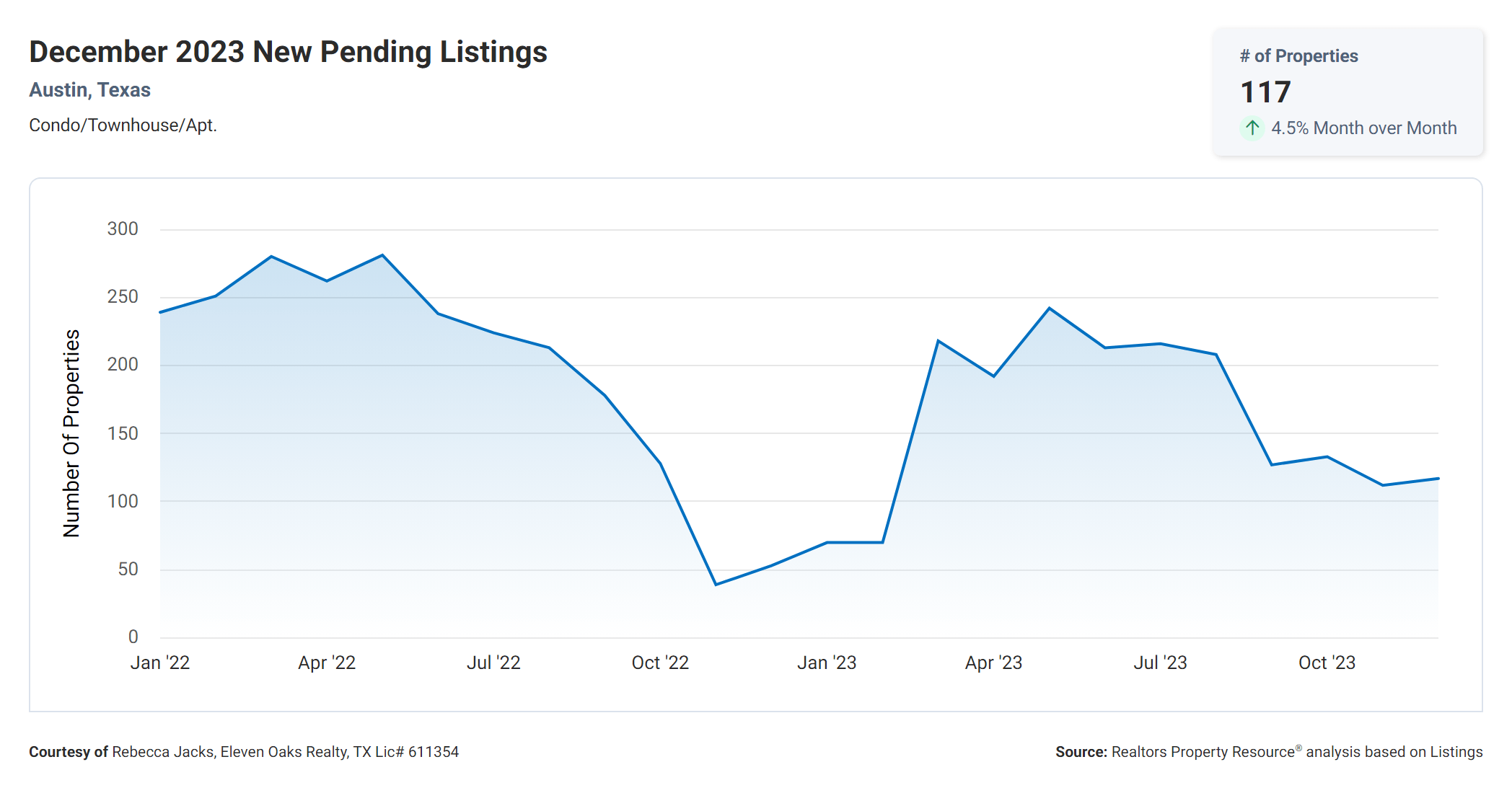 December 2023 Austin condo new pending listings