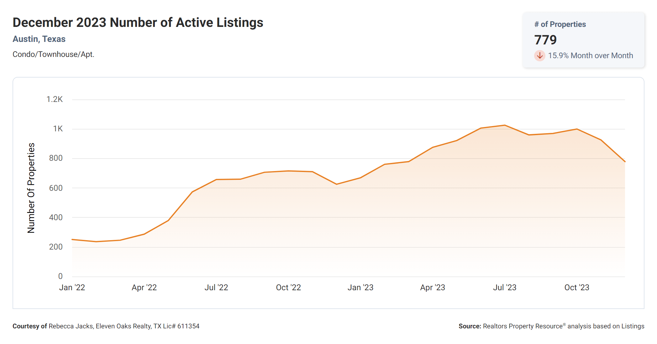 December 2023 Austin condo number of active listings