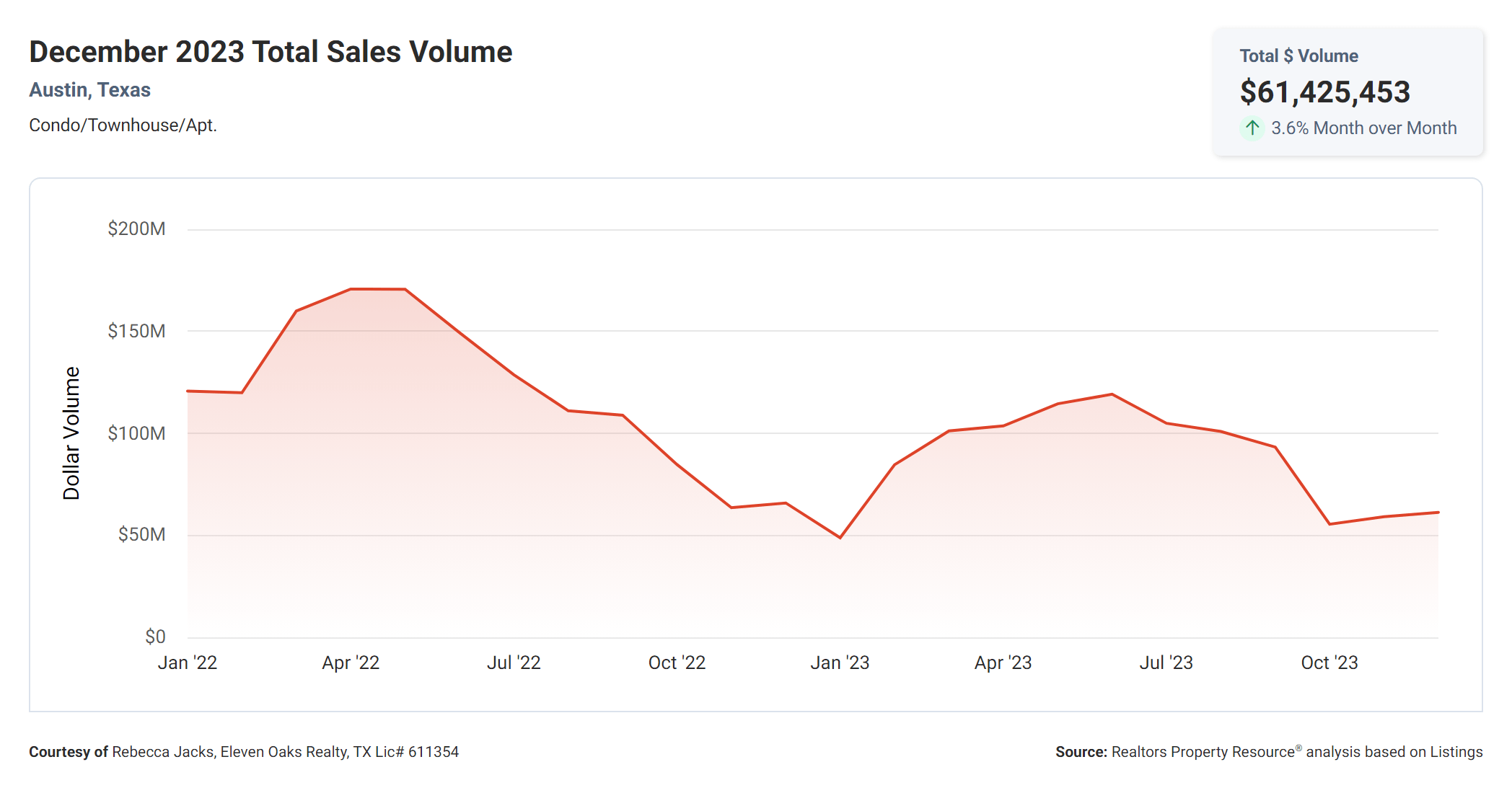 December 2023 Austin condo total sales volume