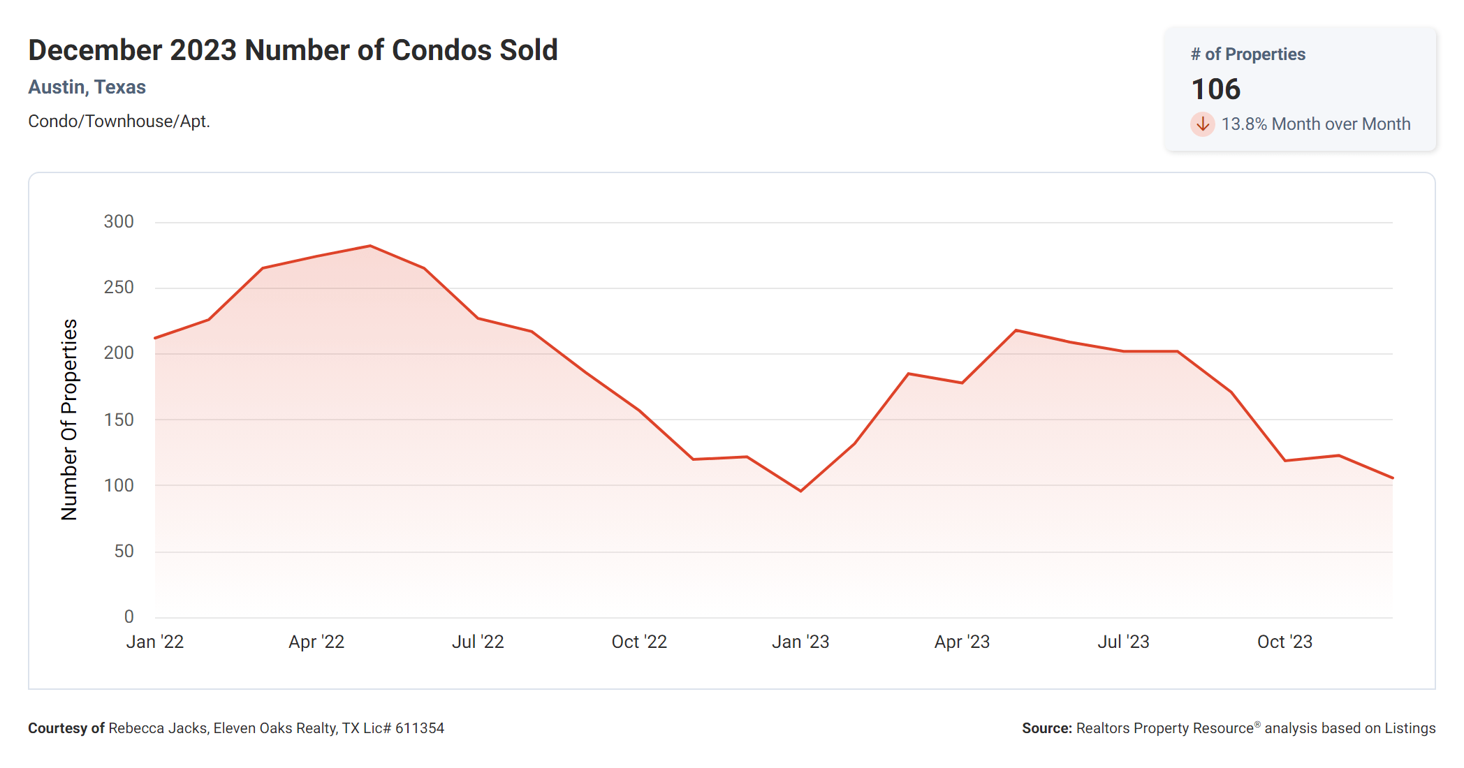 December 2023 Austin condos sold