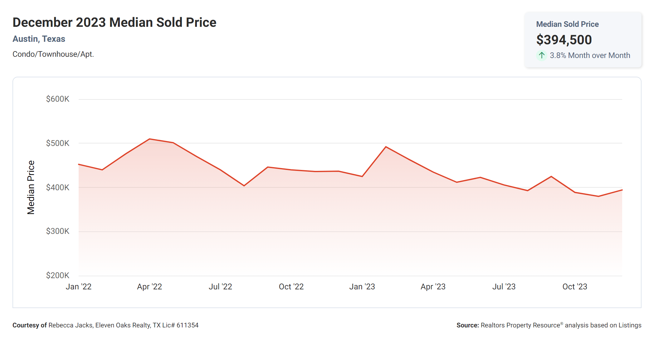 December 2023 Austin condo median sold price