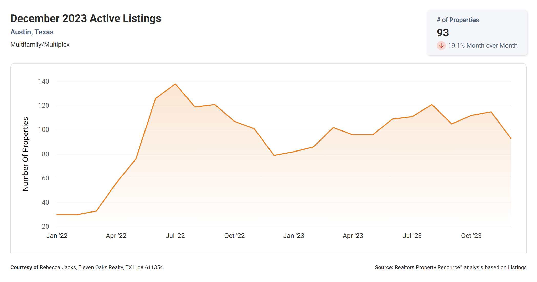 December 2023 Austin multi family number of active listings