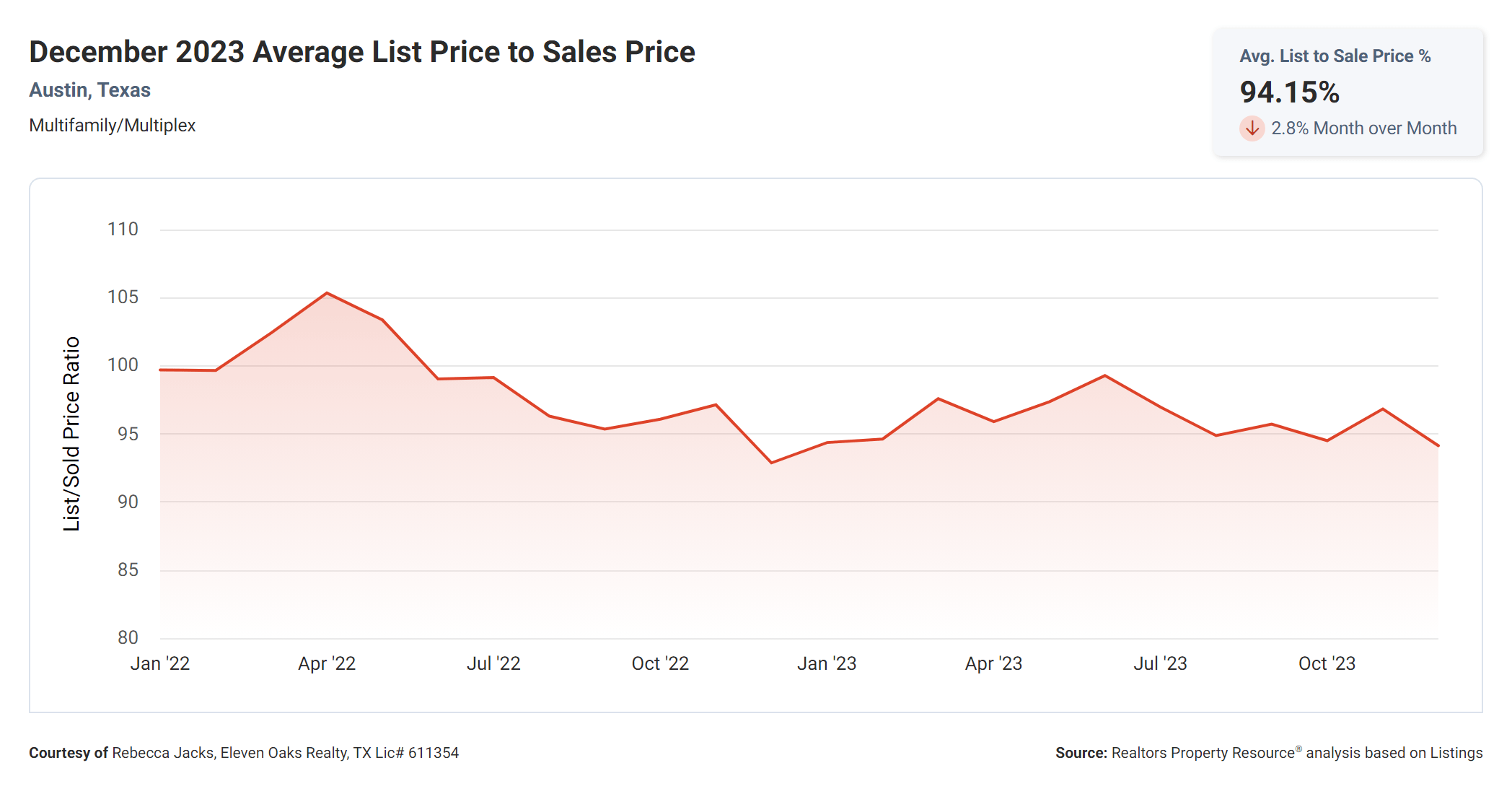 December 2023 Austin multi family average list price to sales price
