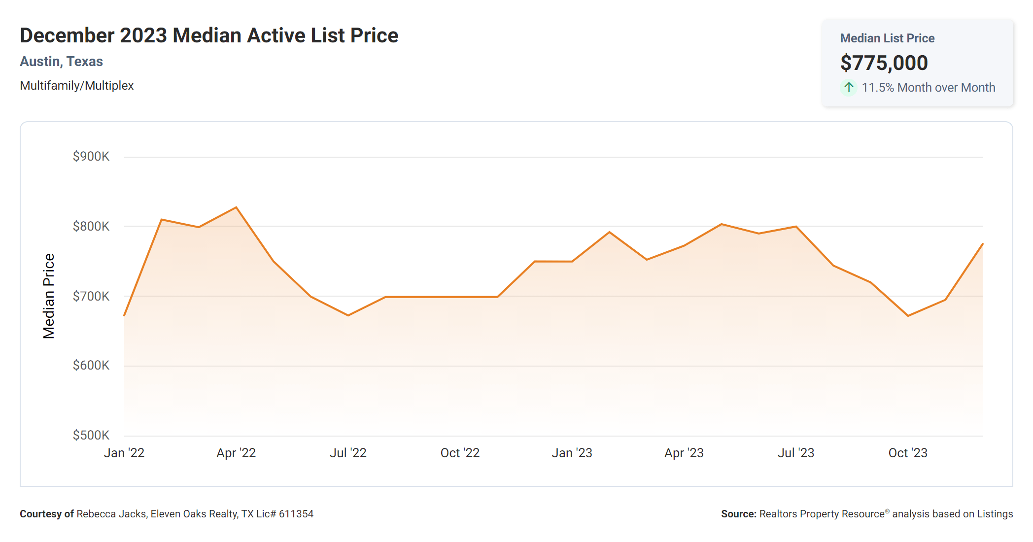 December 2023 Austin multi family median active list price