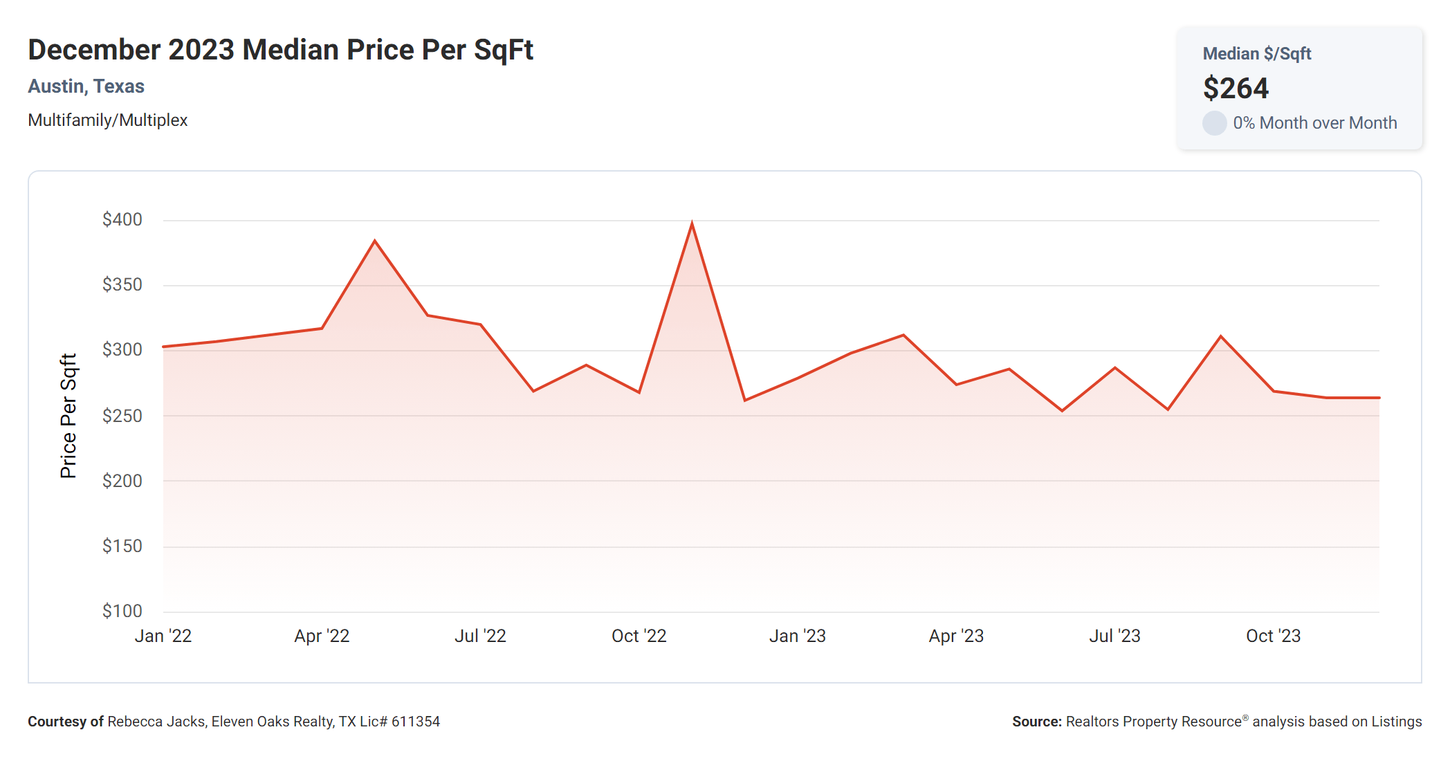 December 2023 Austin multi family median price per square foot