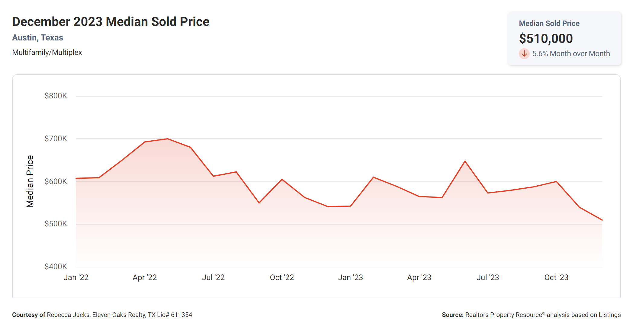 December 2023 Austin multi family median sold price