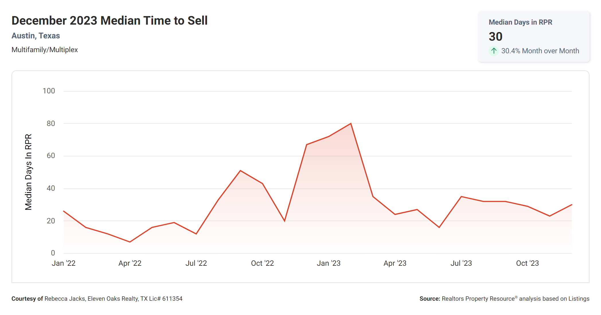 December 2023 Austin multi family median time to sell