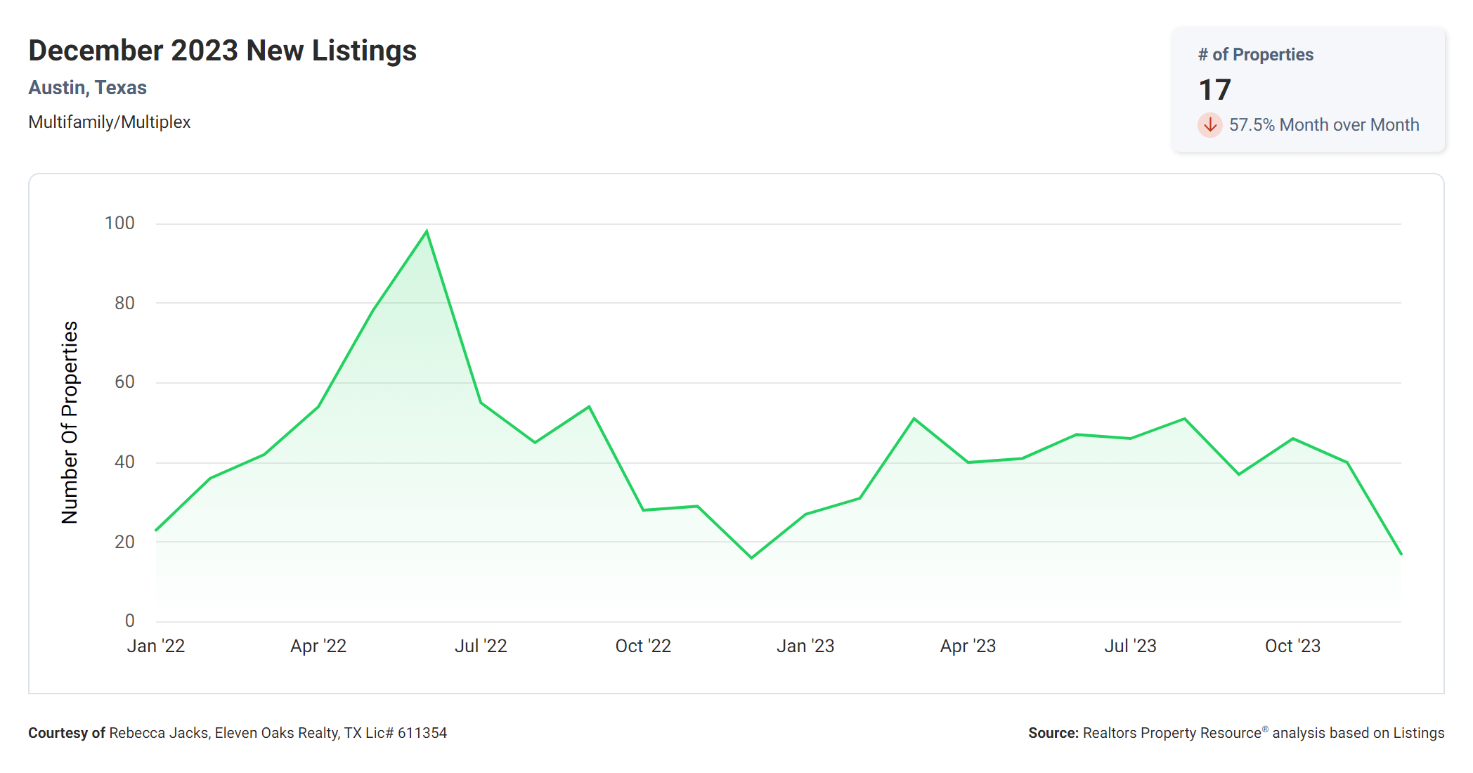 December 2023 Austin multi family number of new listings