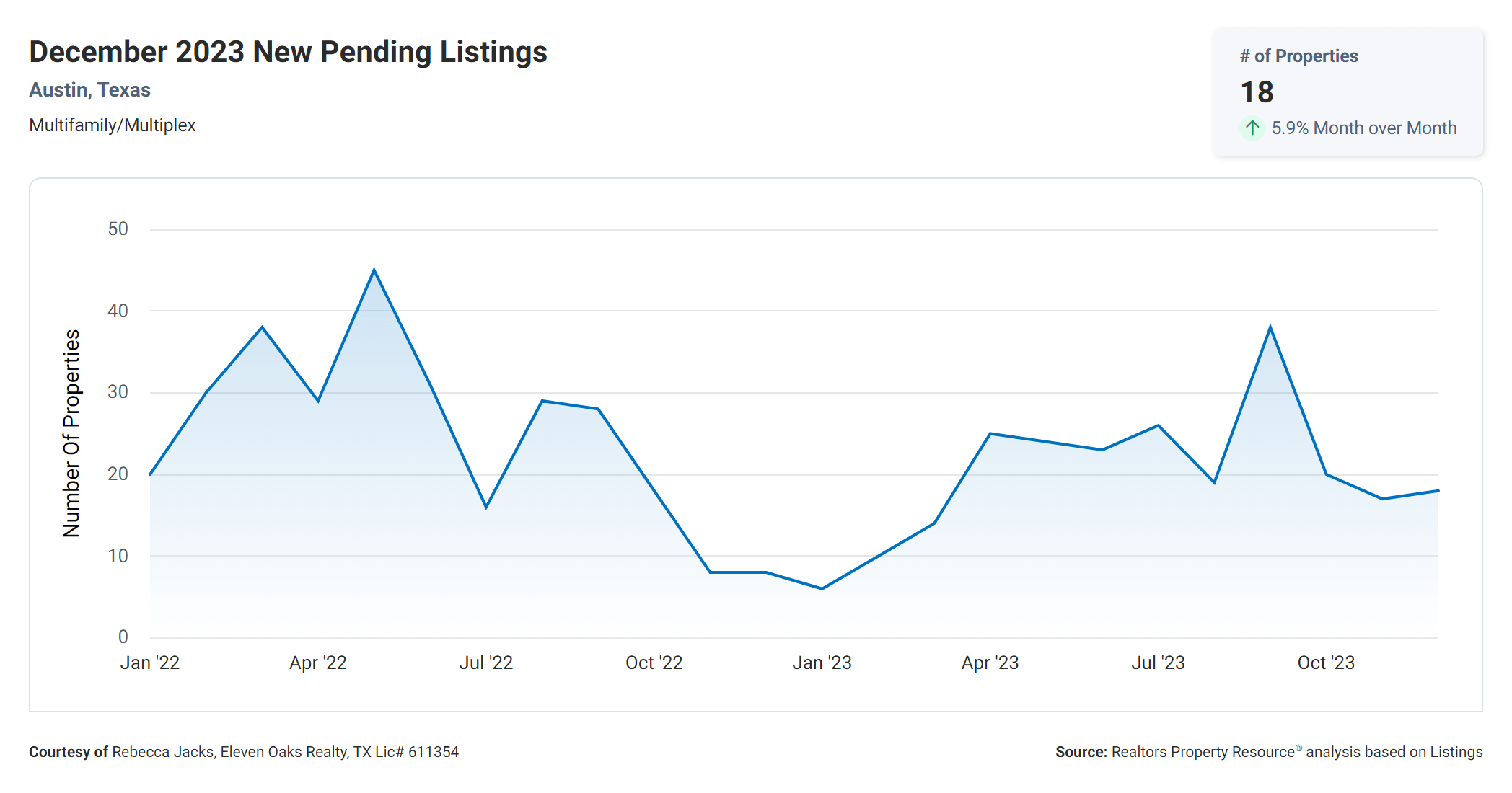 December 2023 Austin Multi family new pending listings