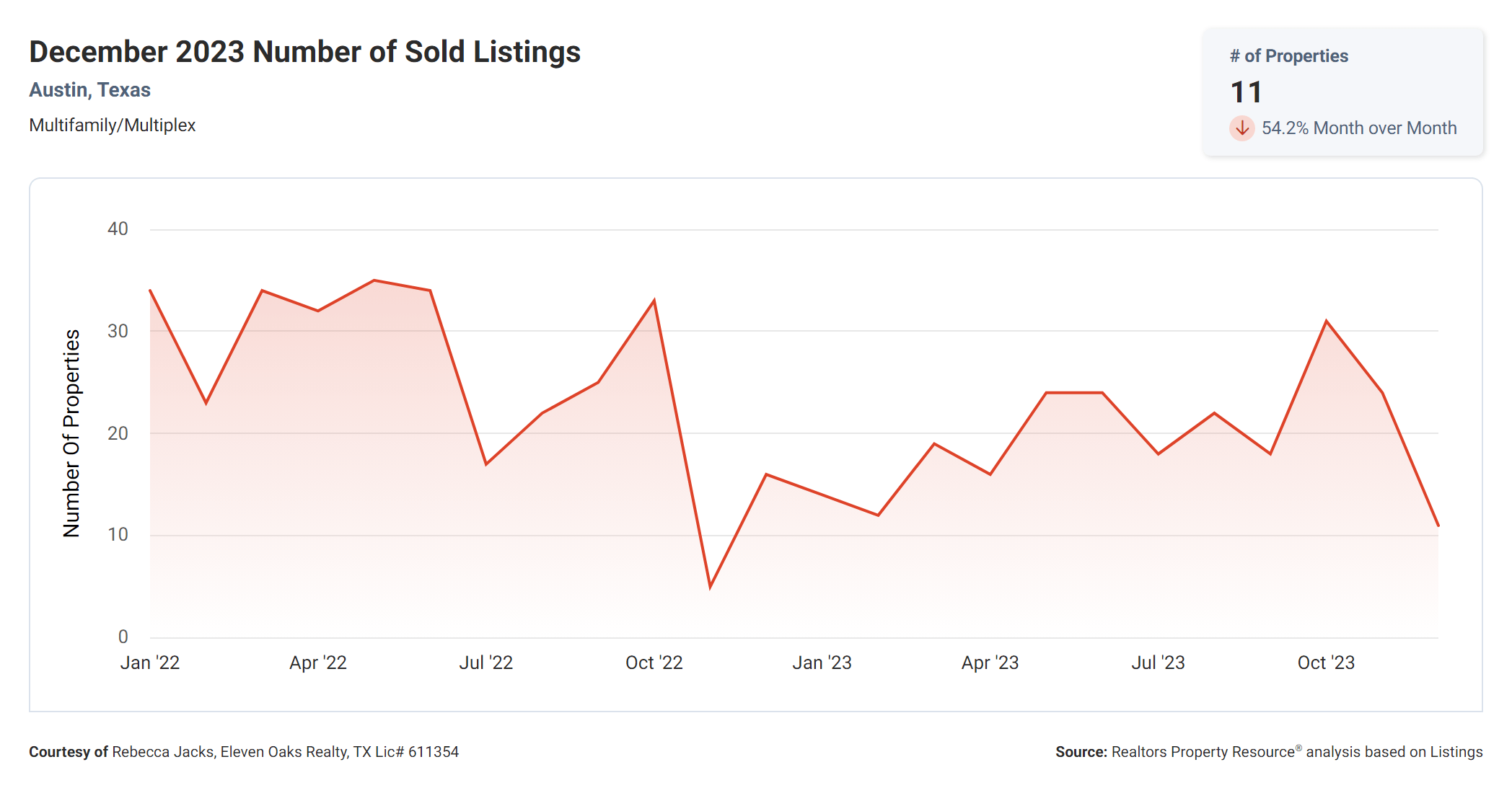 December 2023 Austin multi family sold listings