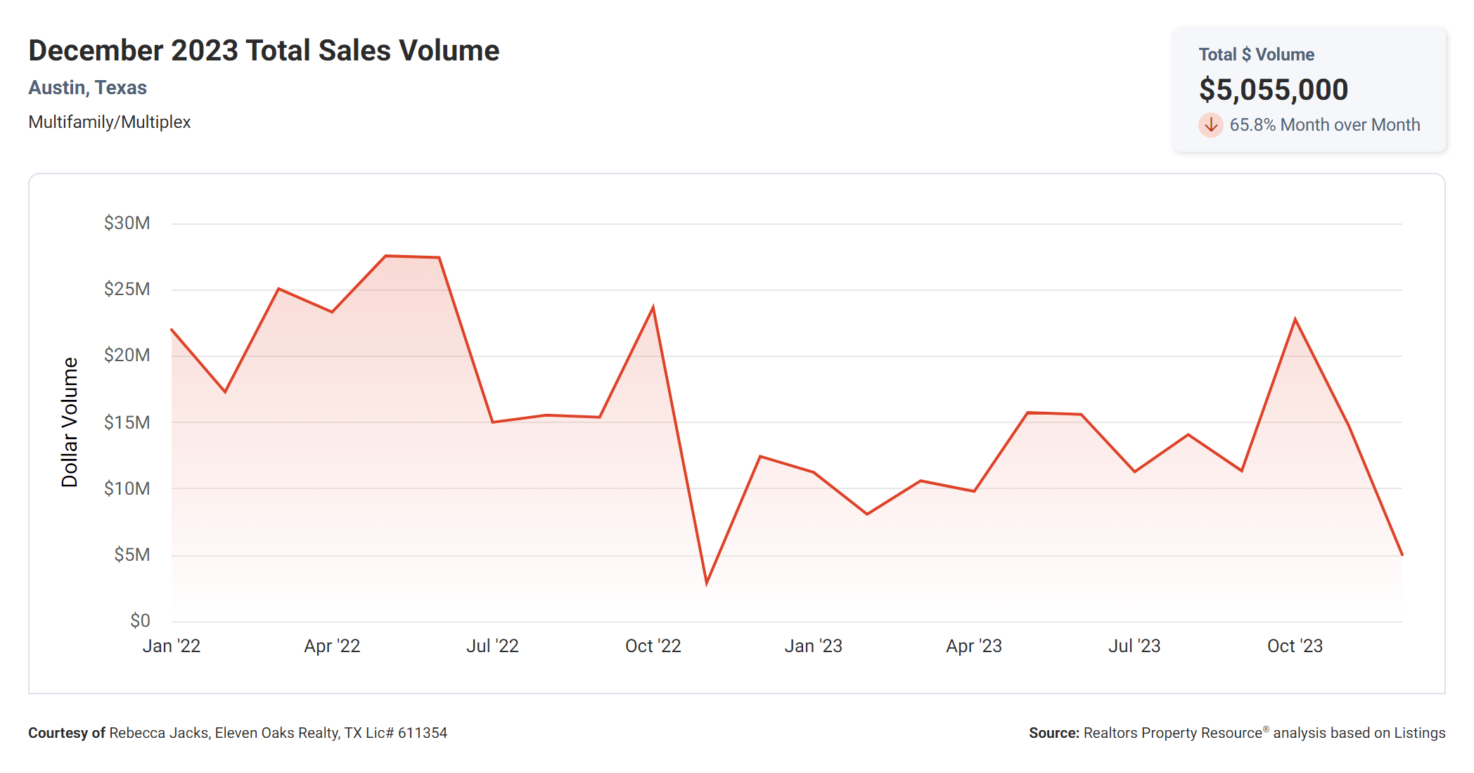 December 2023 Austin multi family total sales volume