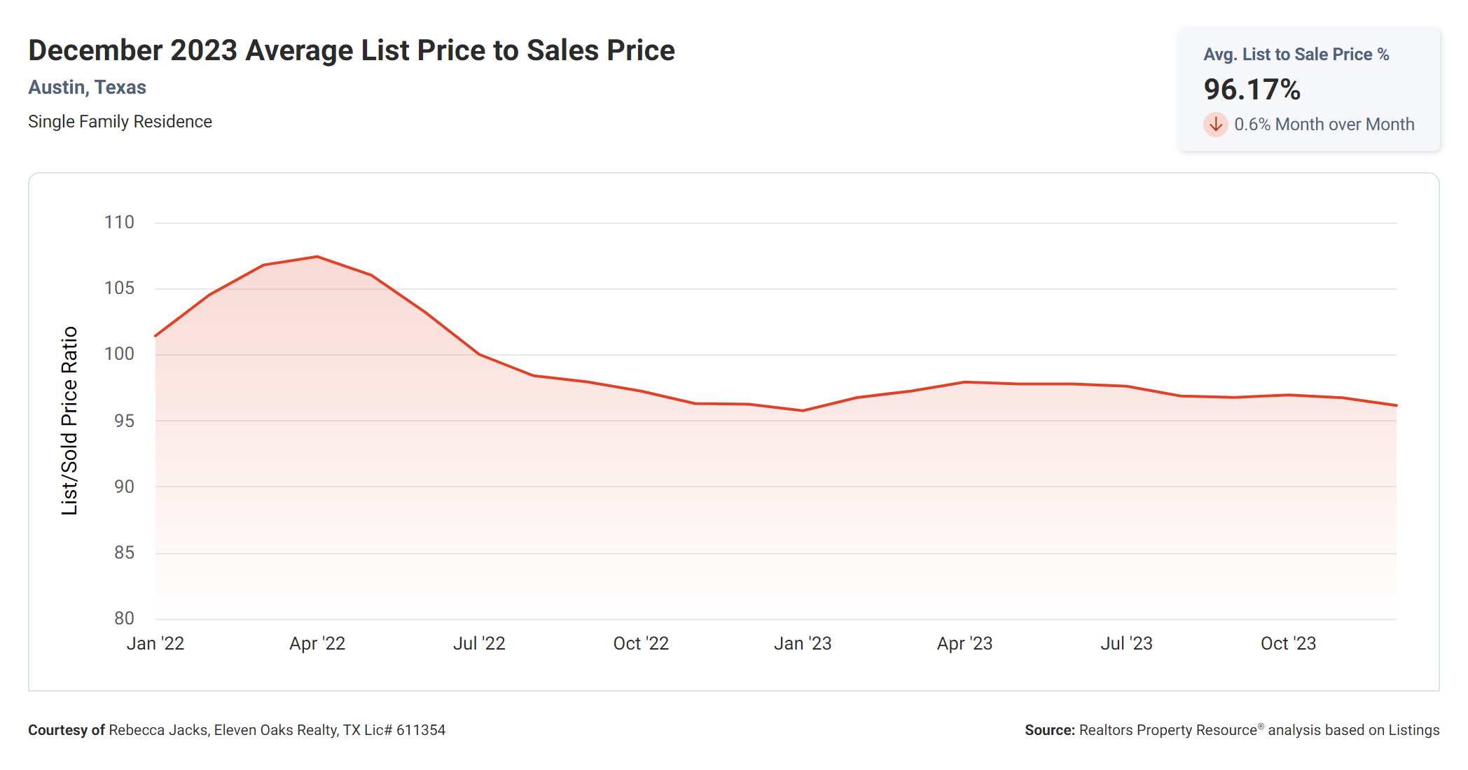 December 2023 Austin texas average list price to sales price