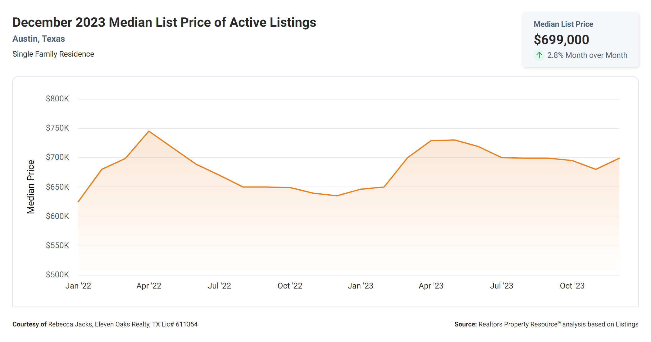 December 2023 Austin texas median list price of active listings