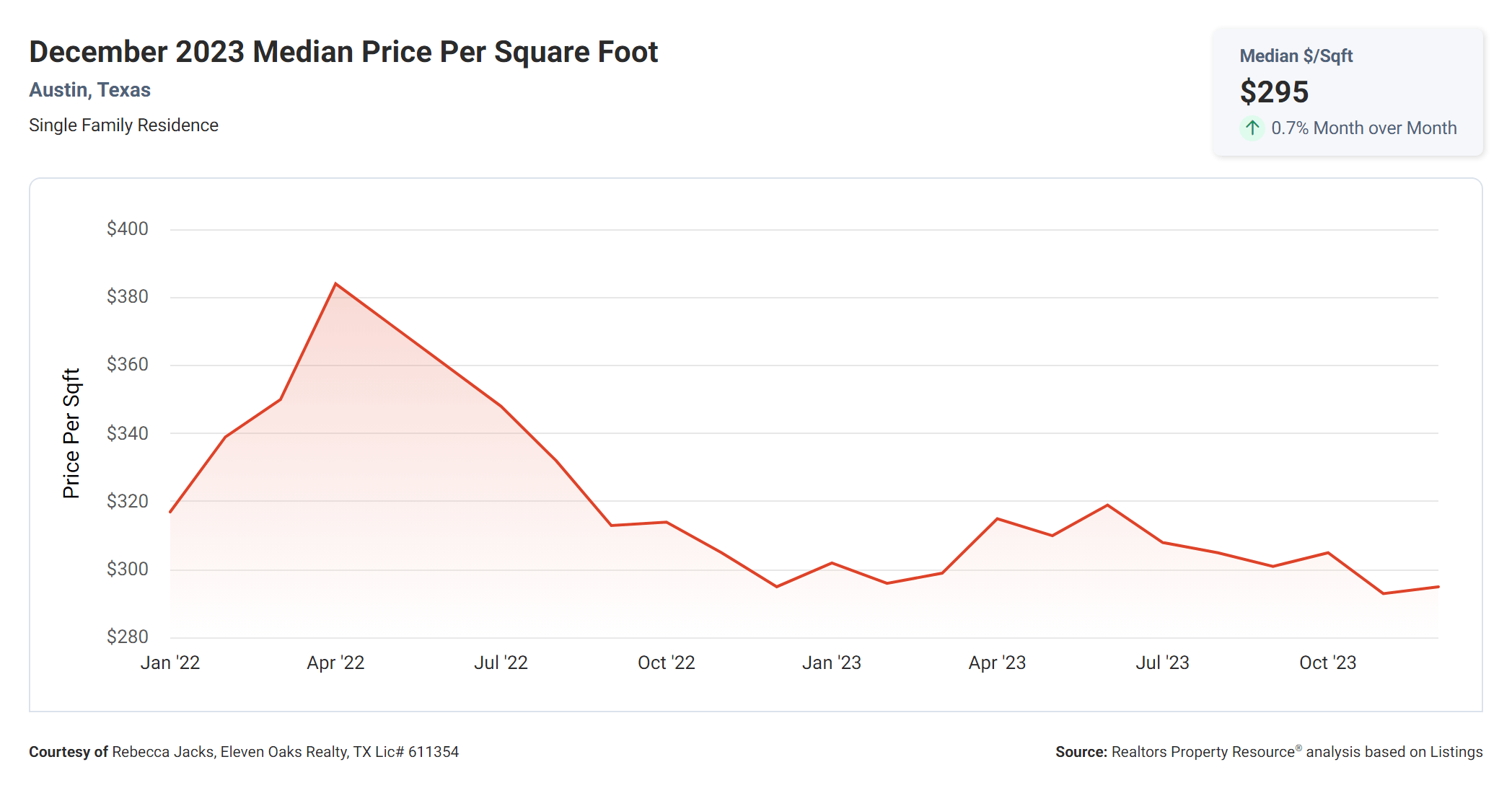 December 2023 Austin texas median price per square foot