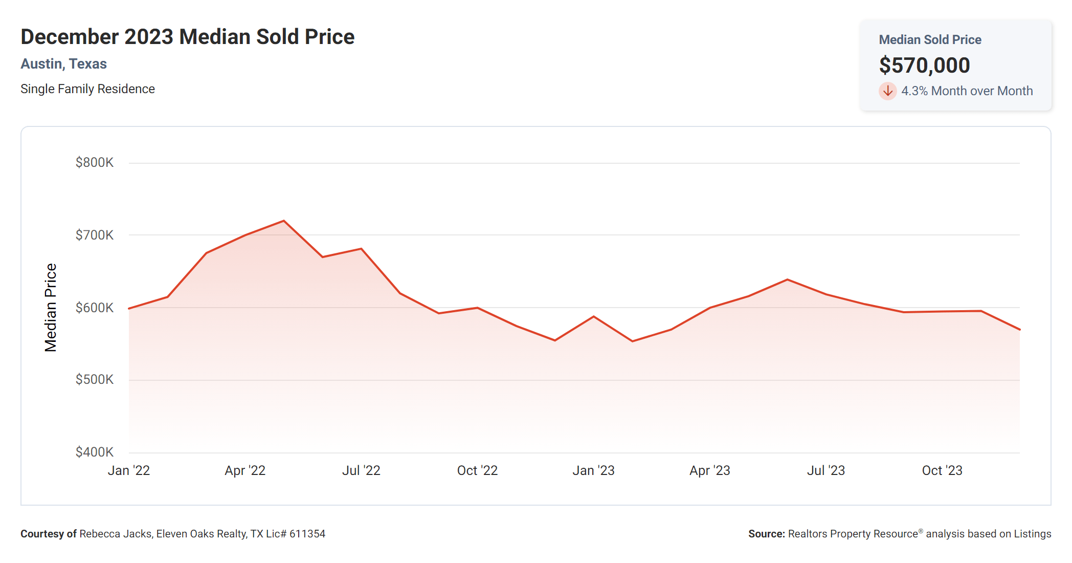 December 2023 Austin median sold price