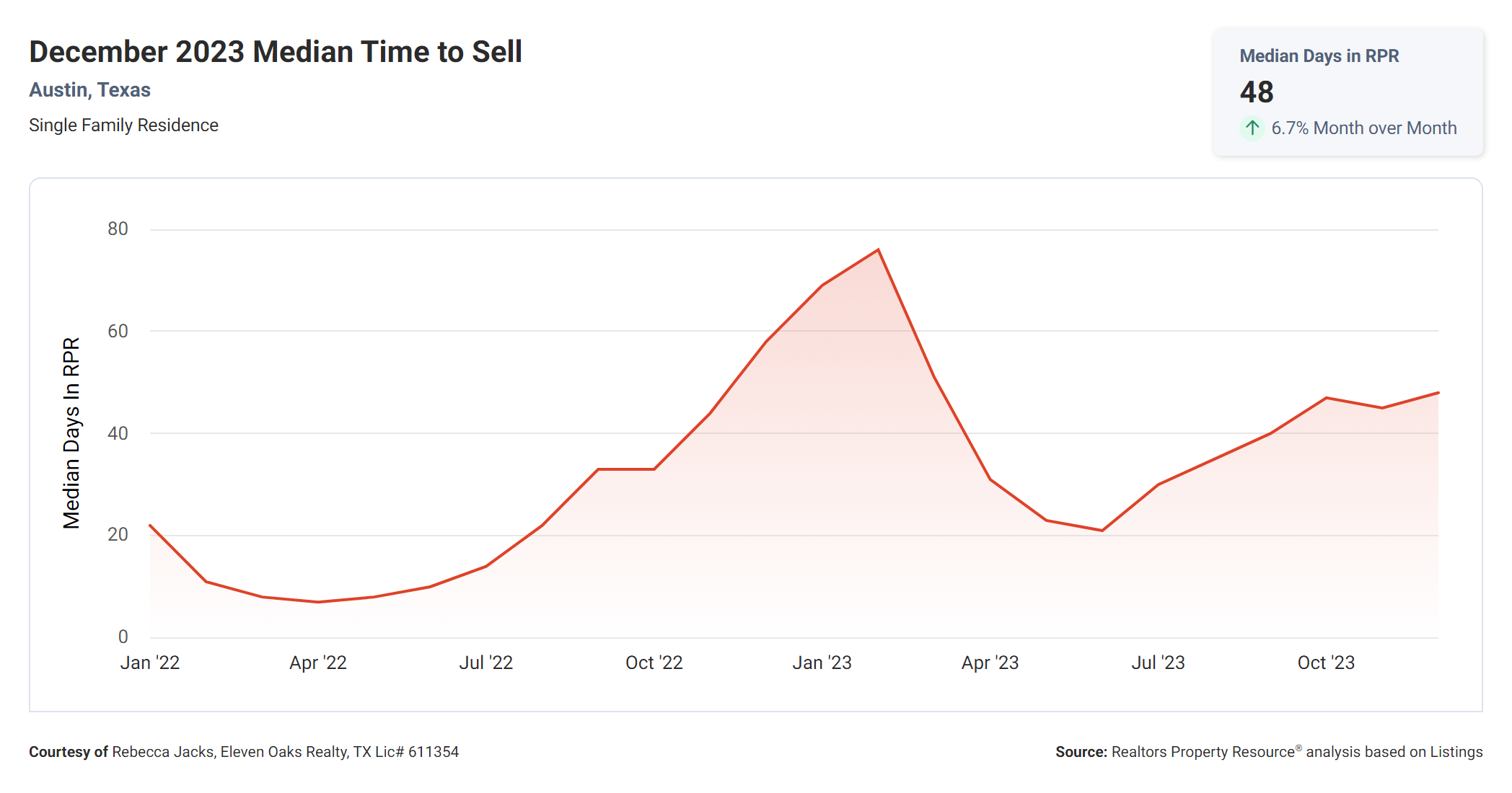 December 2023 Austin texas median time to sell