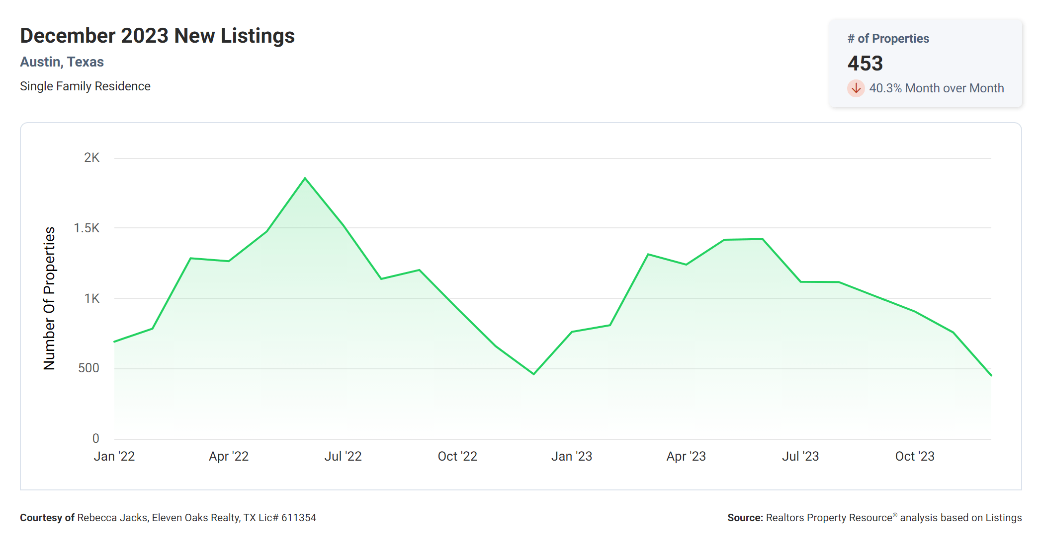 December 2023 Austin texas new listings