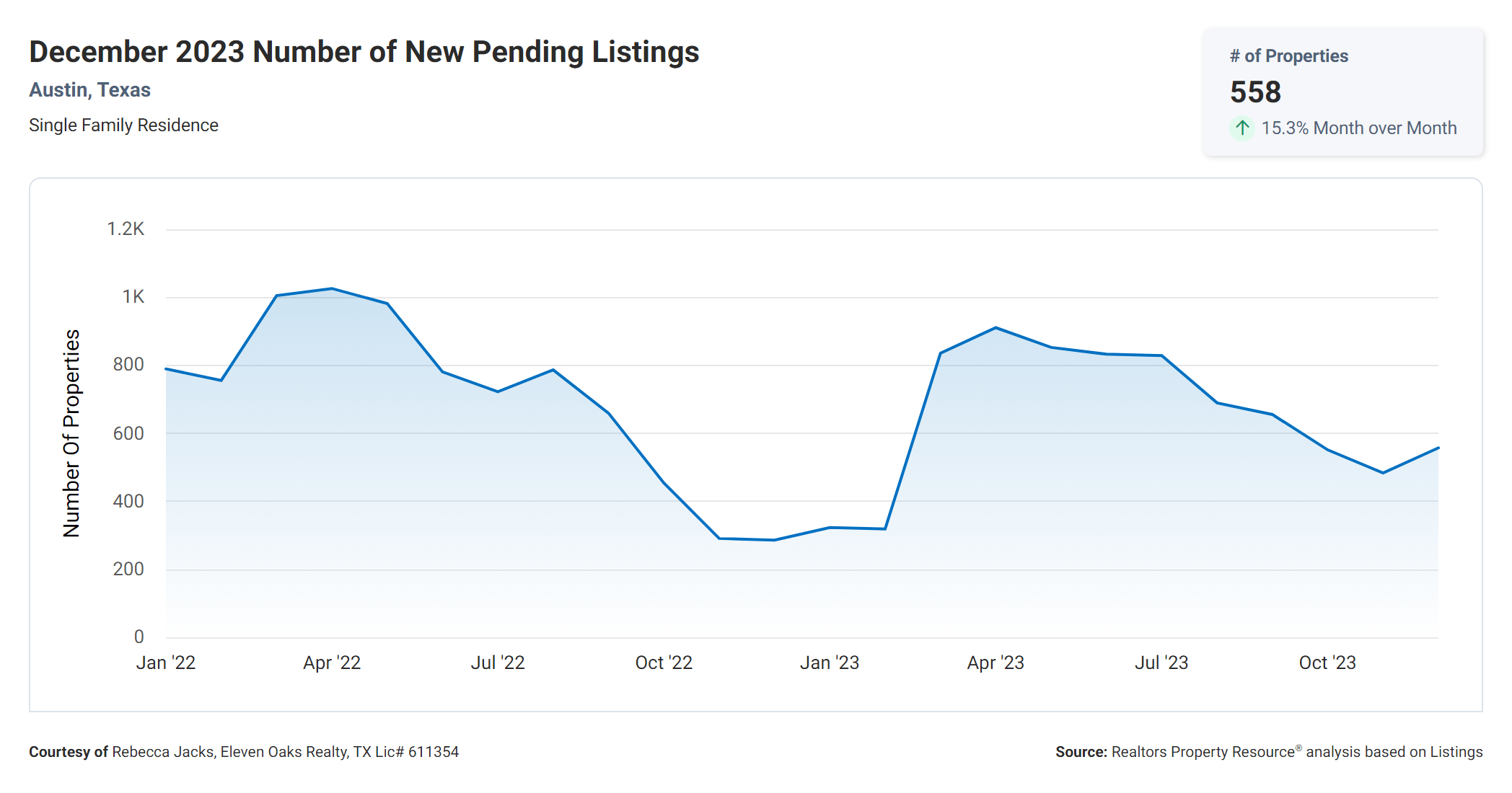 December 2023 Austin texas new pending listings