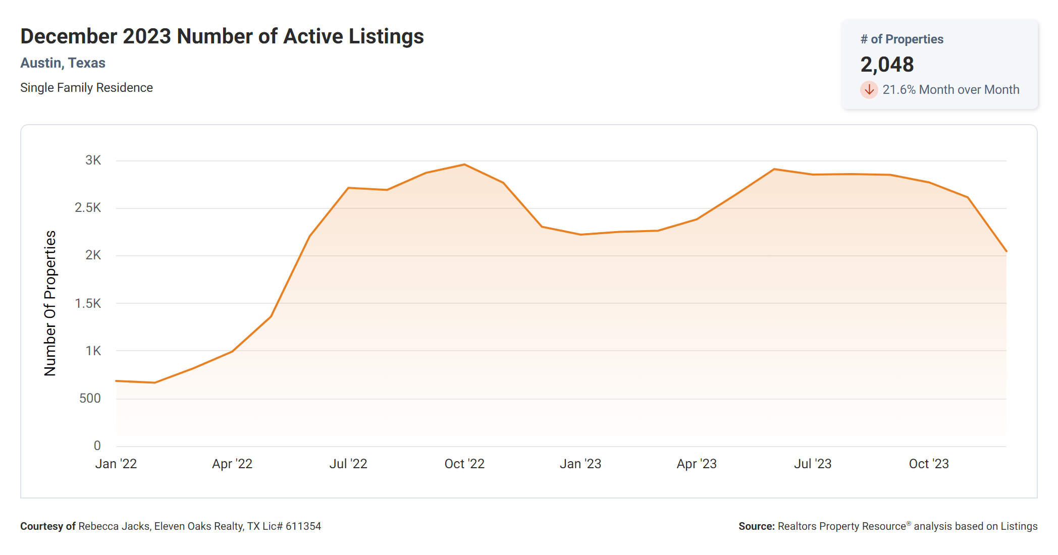 December 2023 Austin texas number of active listings