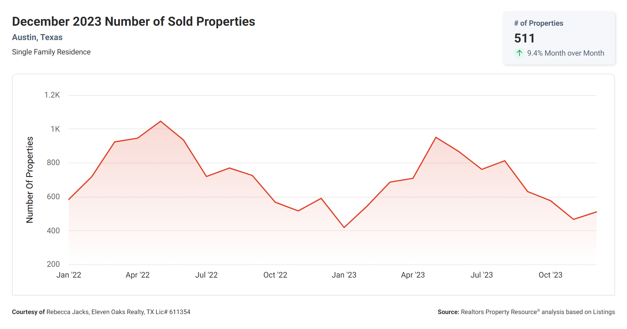 December 2023 Austin texas number of sold properties
