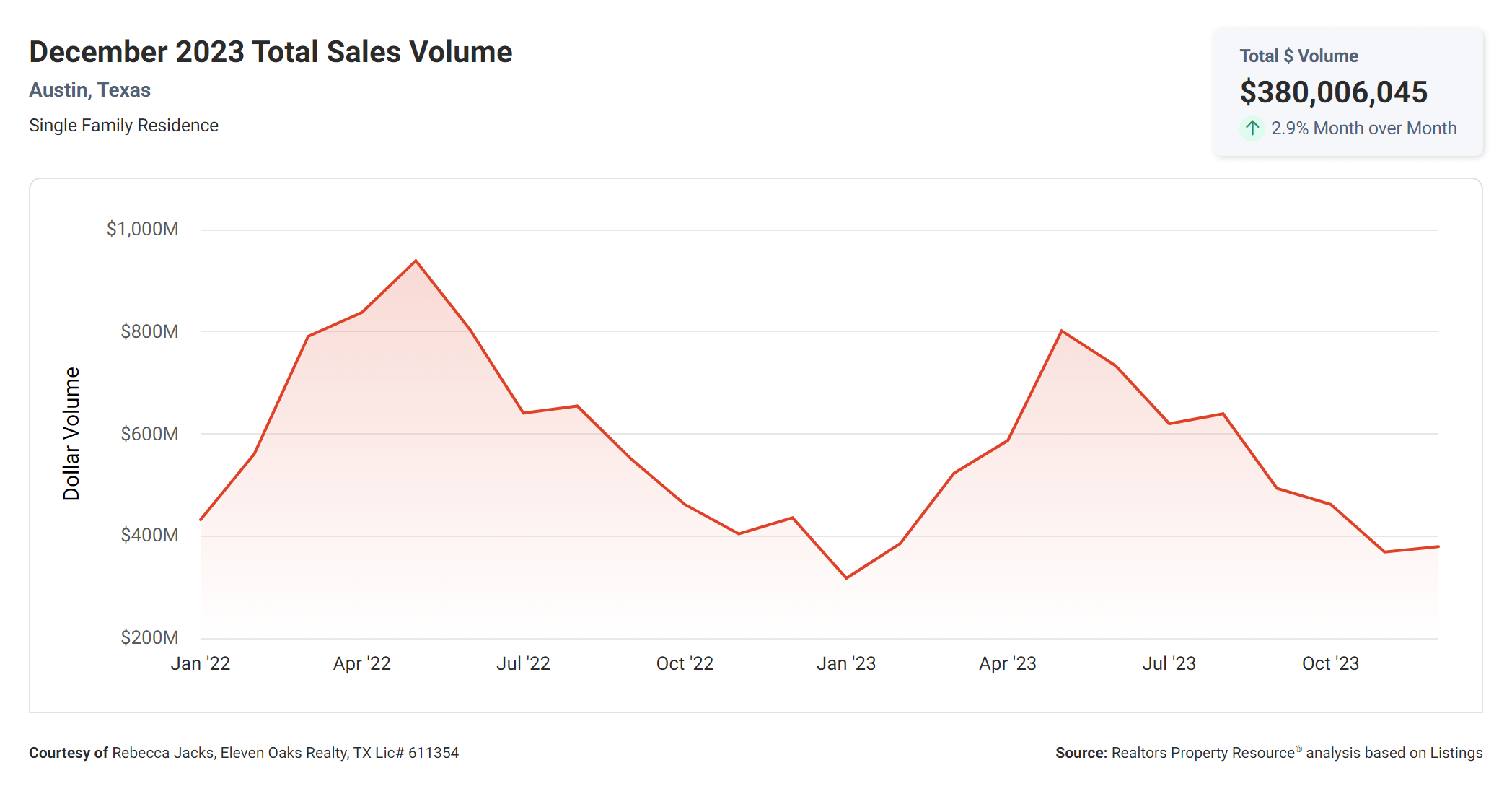 December 2023 Austin texas total sales volume