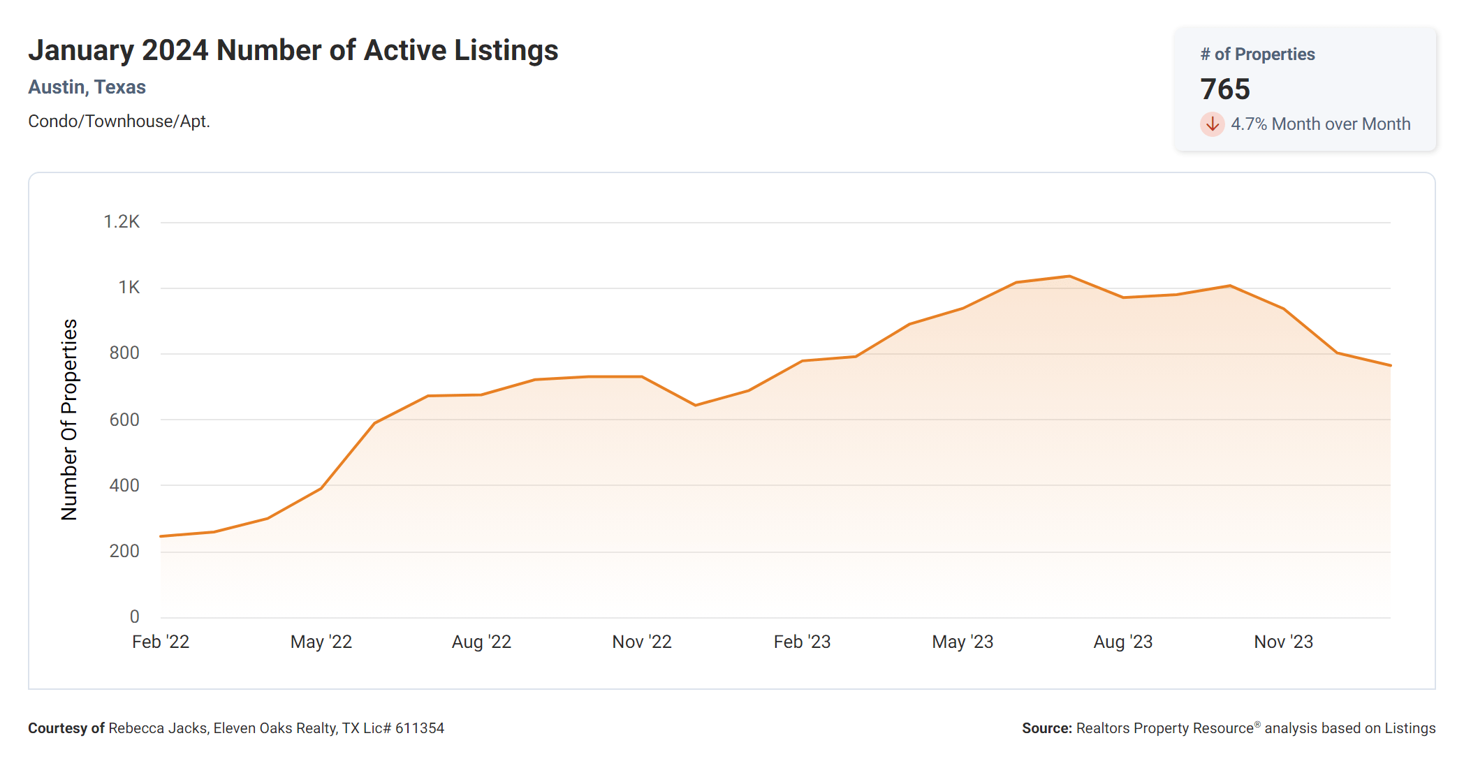 January 2024 Austin condo number of active listings