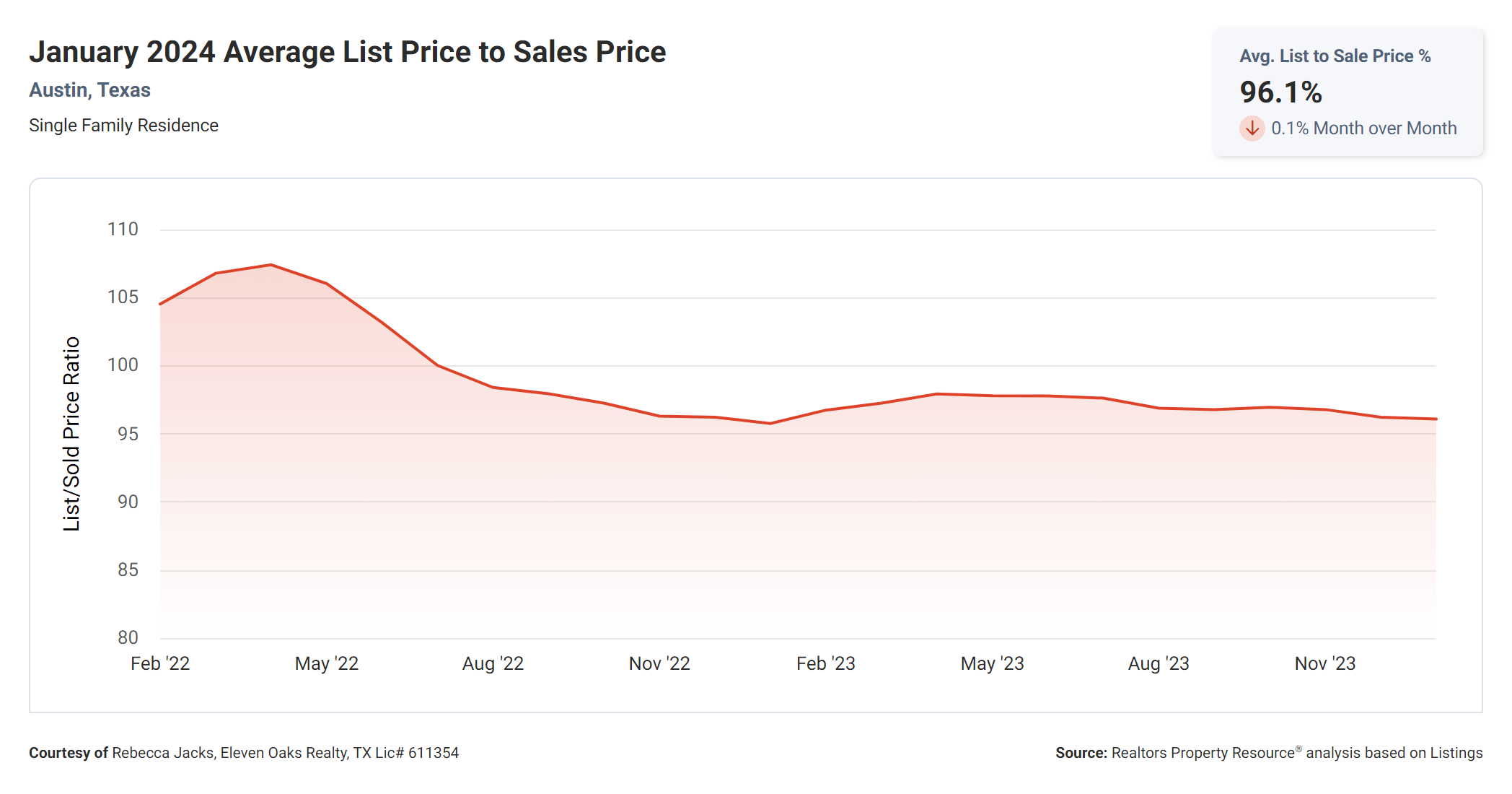 January 2024 Austin average list price to sales price