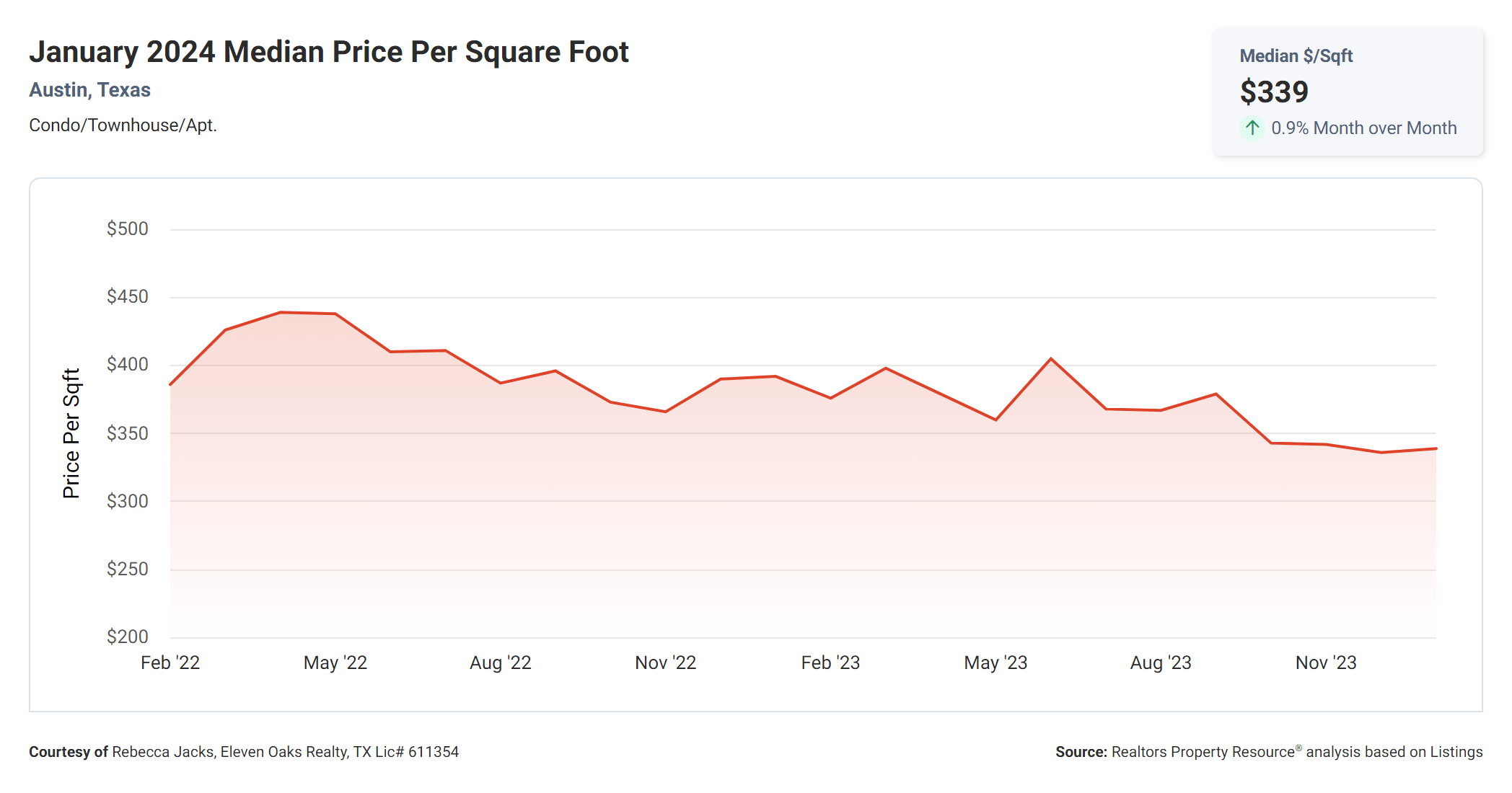 January 2024 Austin condo median price per square foot