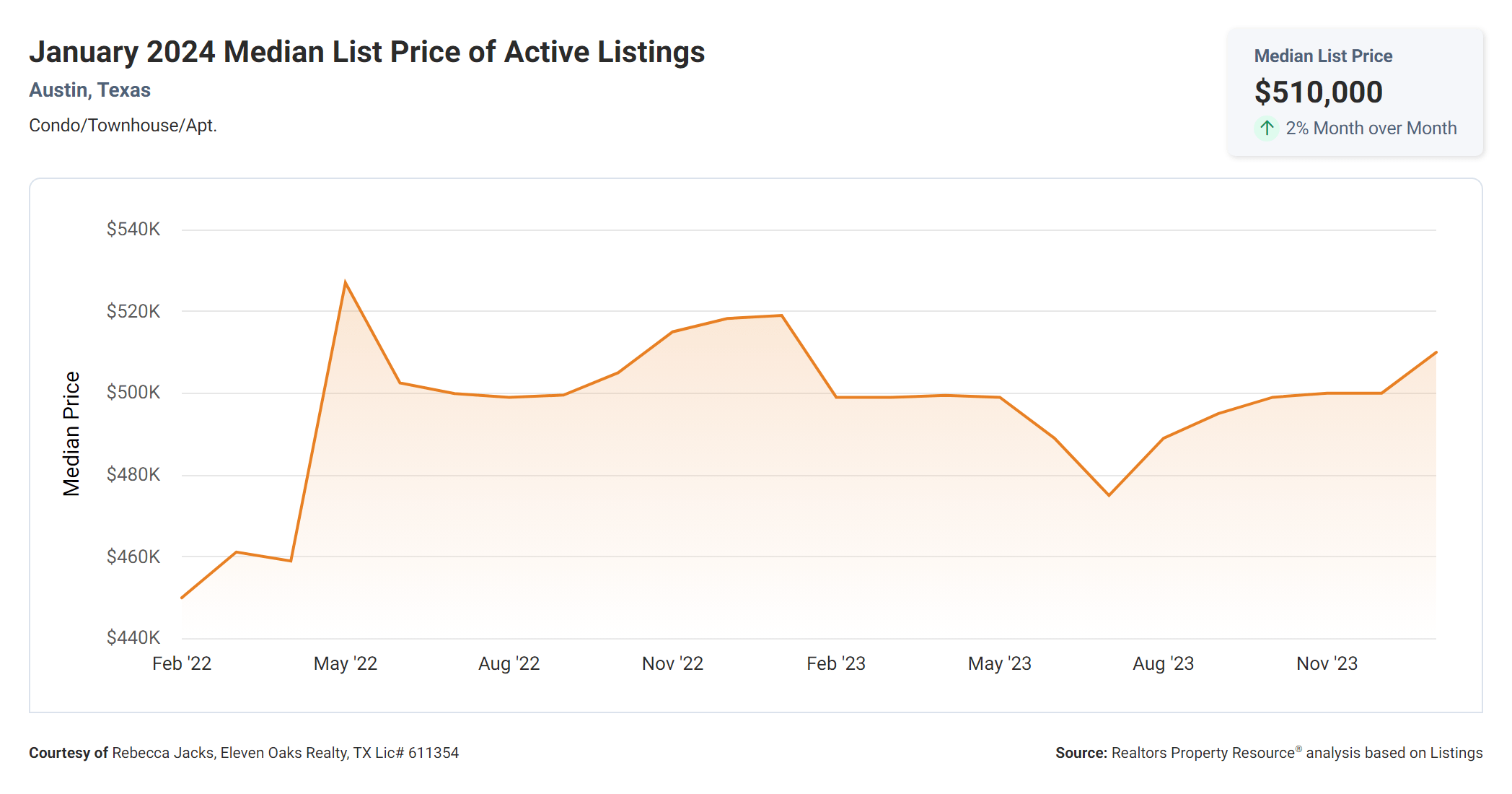 January 2024 Austin condos median list price of active listings