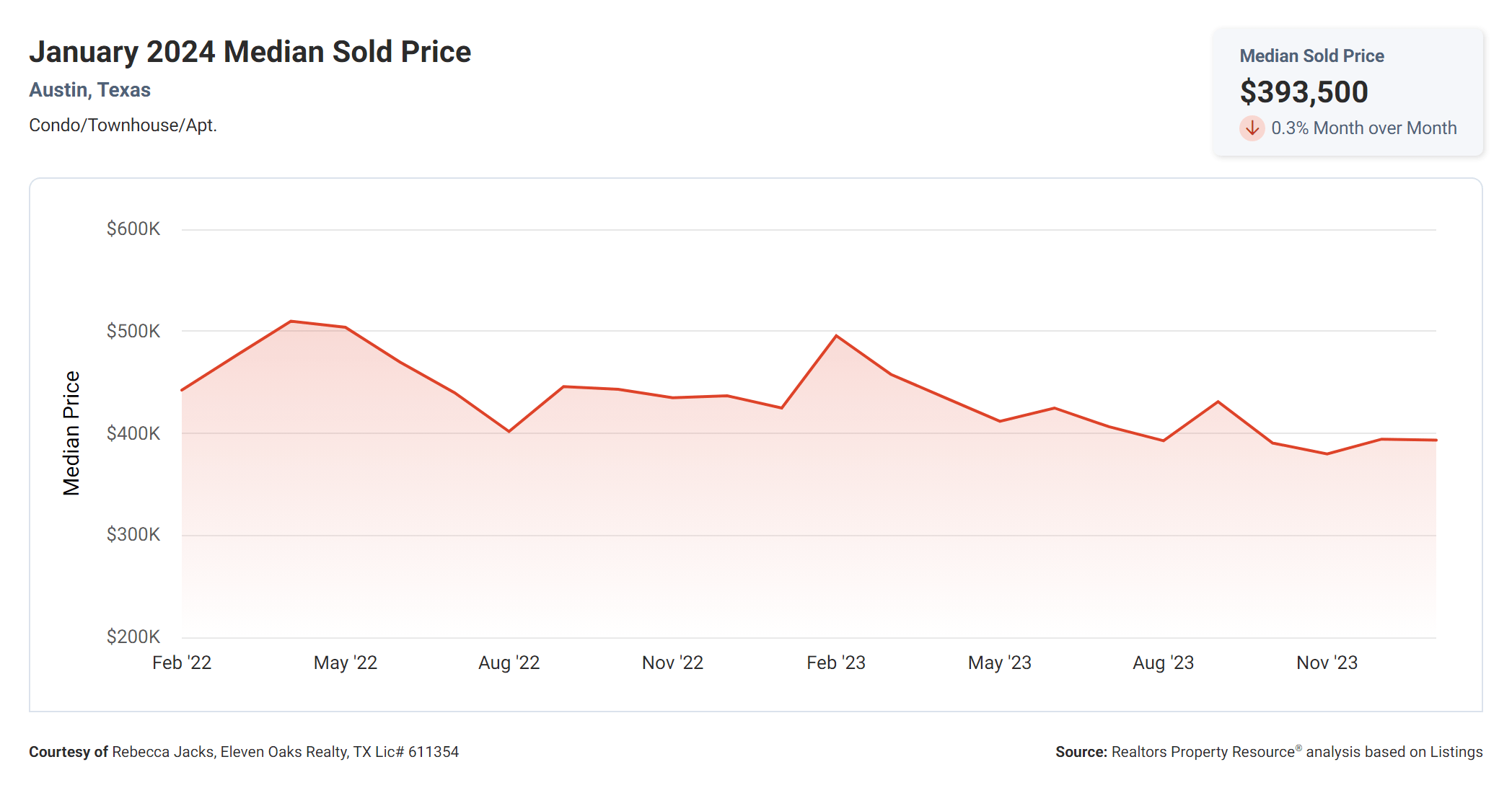 January 2024 Austin condo median sold price