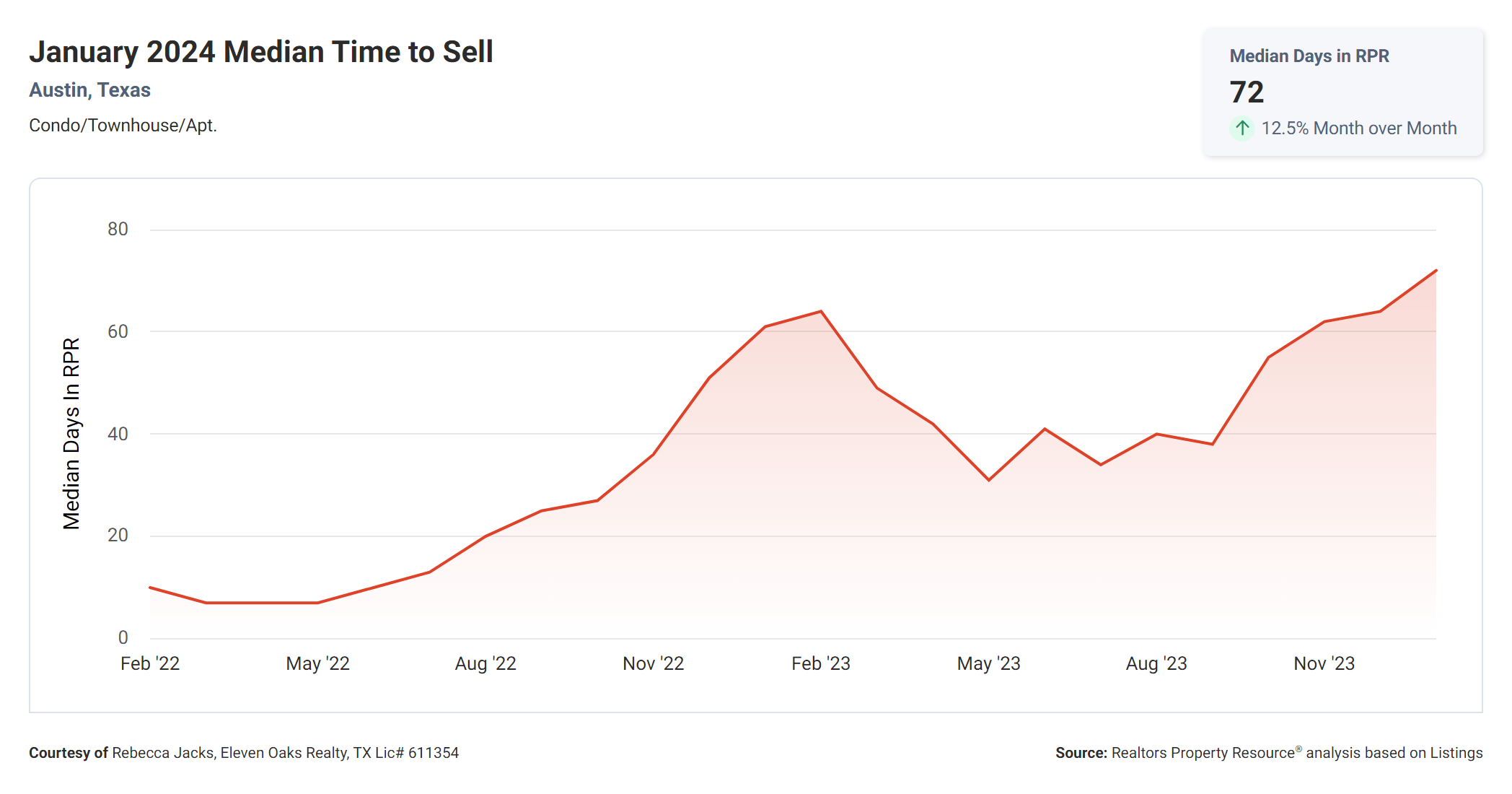 January 2024 Austin condo median time to sell