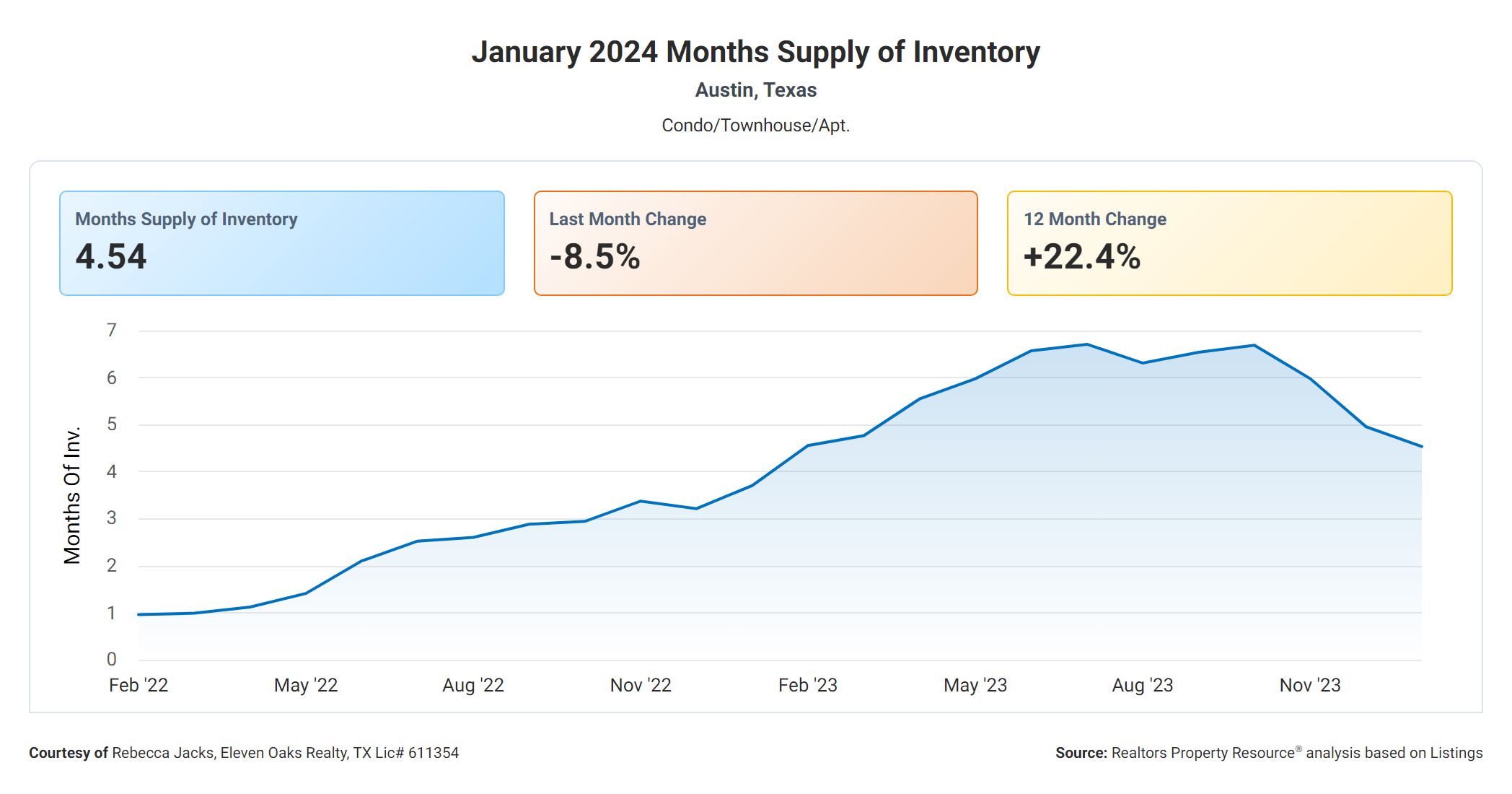 January 2024 Austin condo months supply of inventory