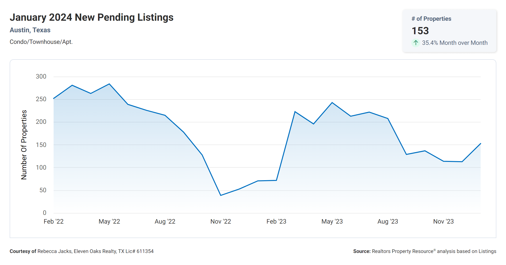 January 2024 Austin condo new pending listings