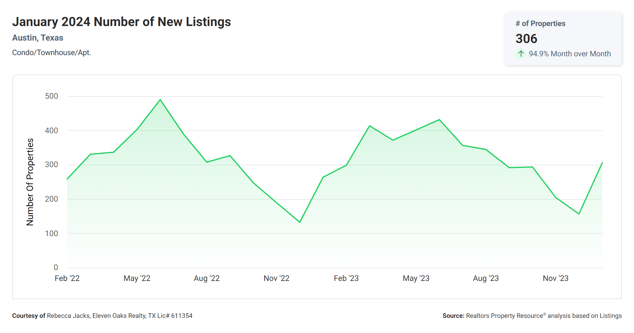 January 2024 Austin condo number of new listings