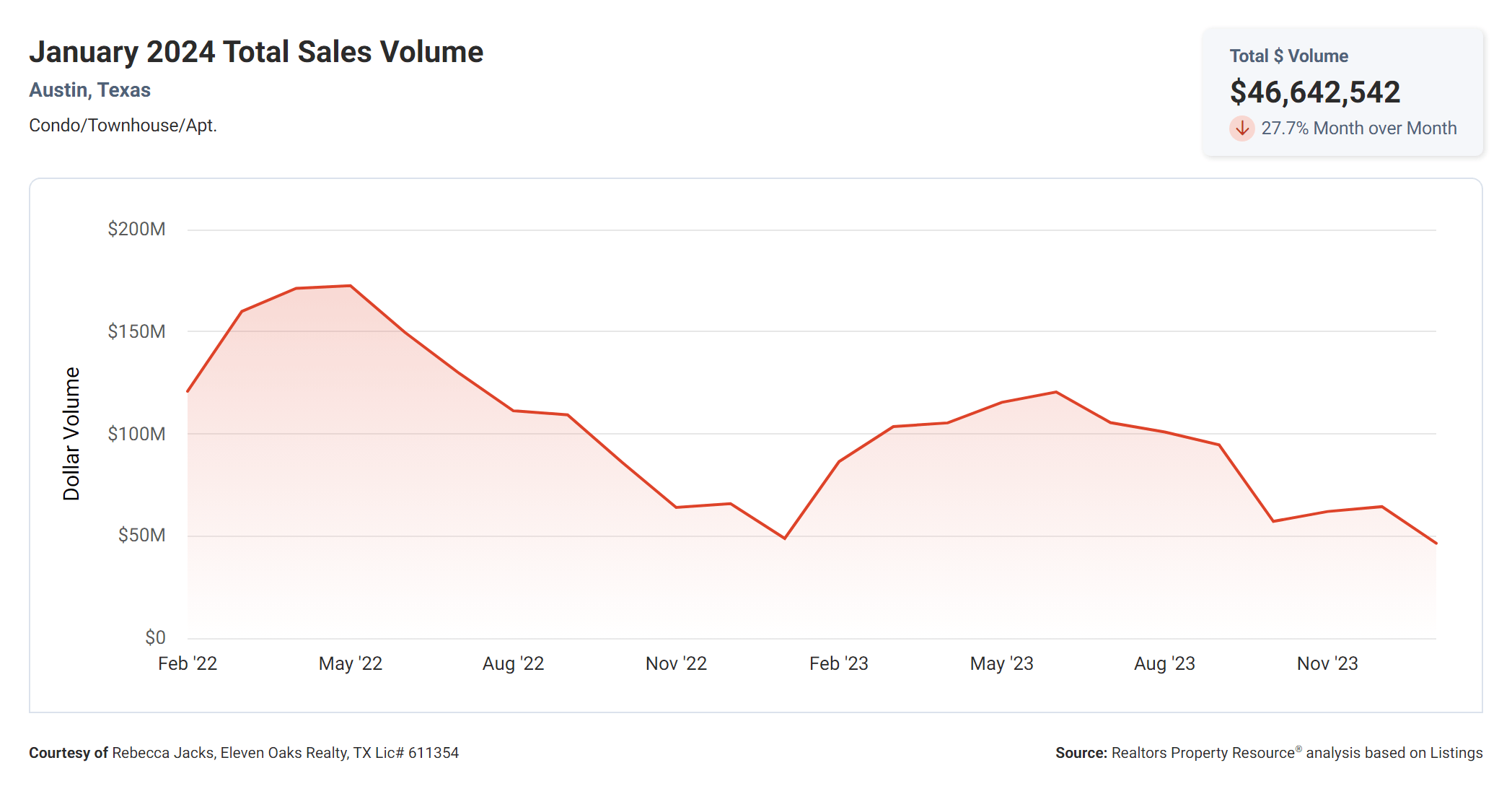 January 2024 Austin condo total sales volume