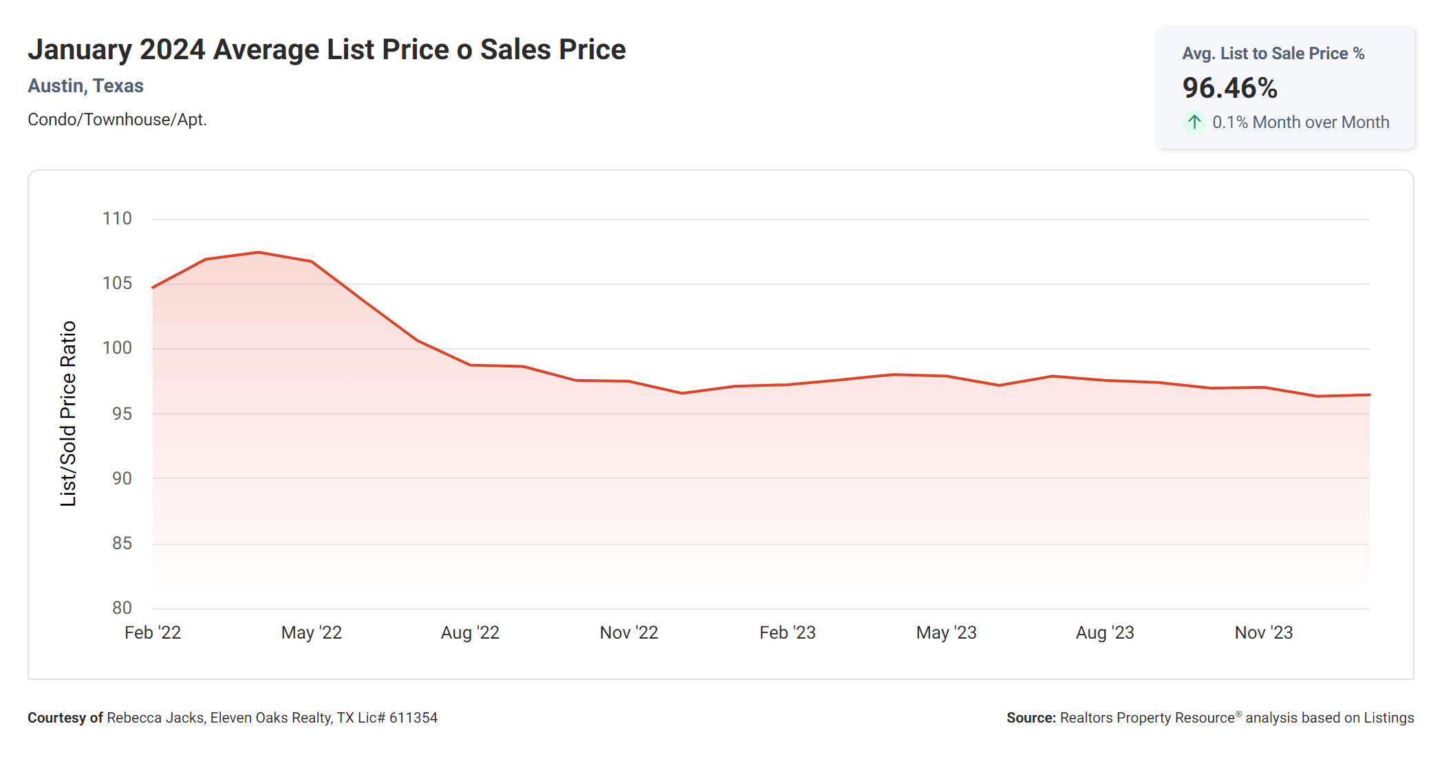 January 2024 Austin condos average list price to sales price