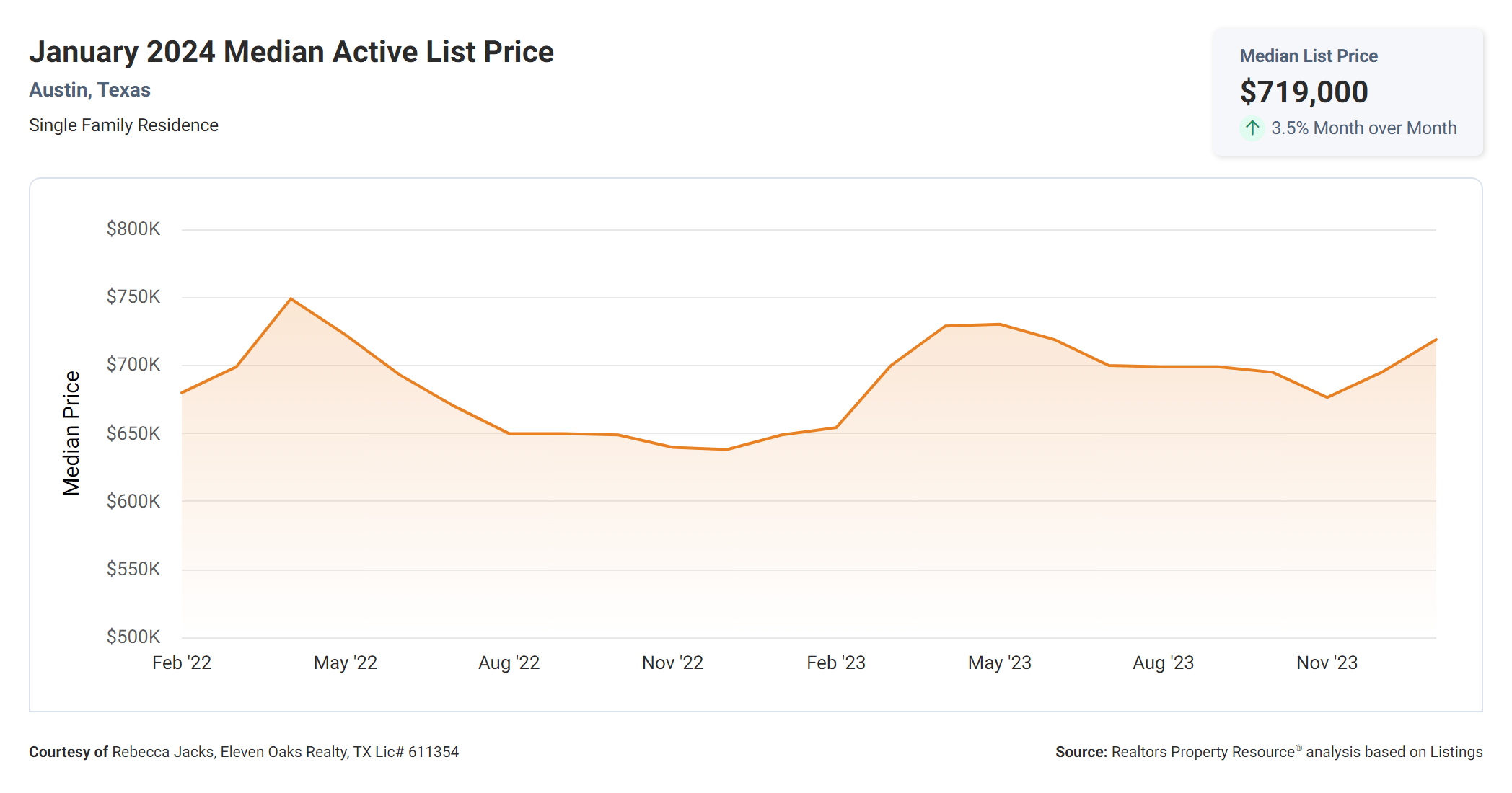 January 2024 Austin median active list price