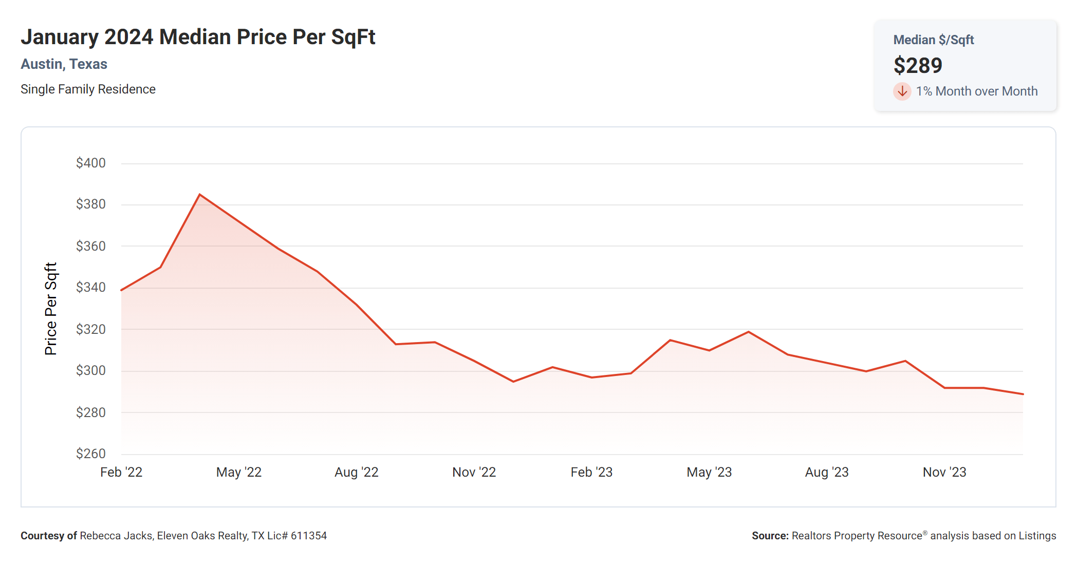 January 2024 Austin median price per square foot