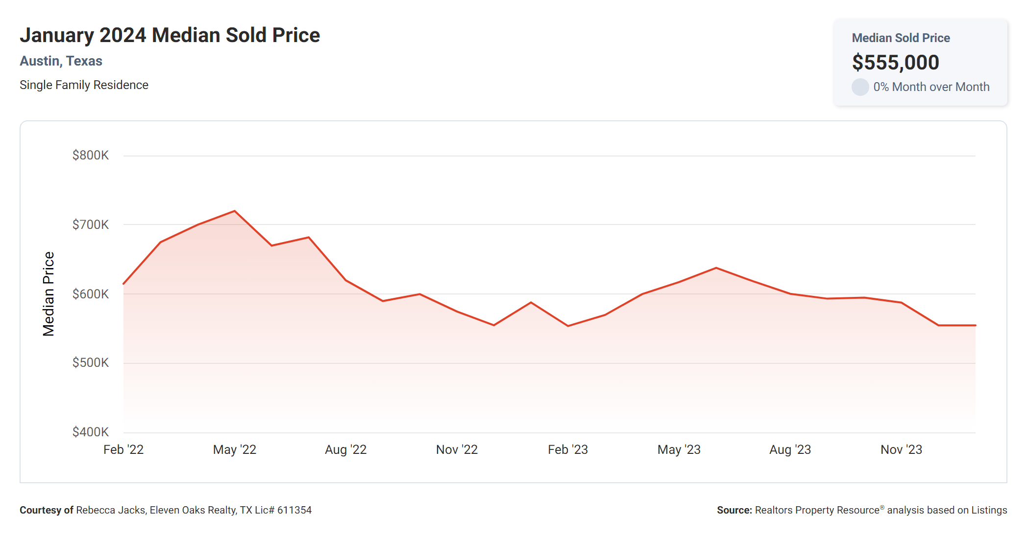 January 2024 Austin median sold price