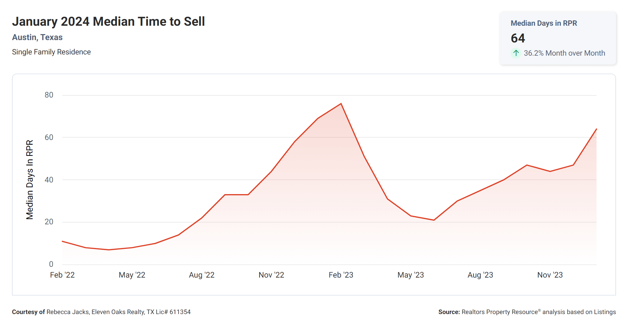 January 2024 Austin median time to sell