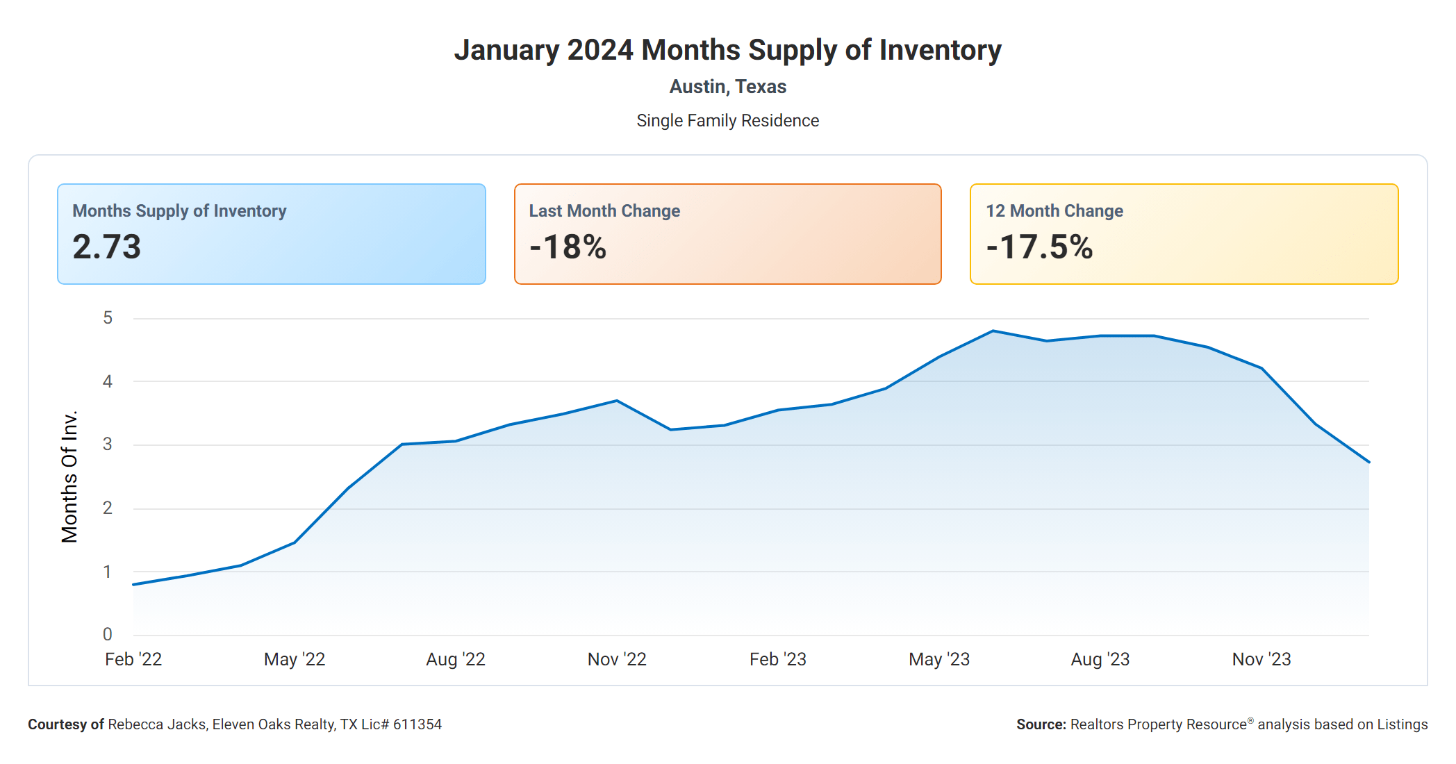 January 2024 Austin months supply of inventory