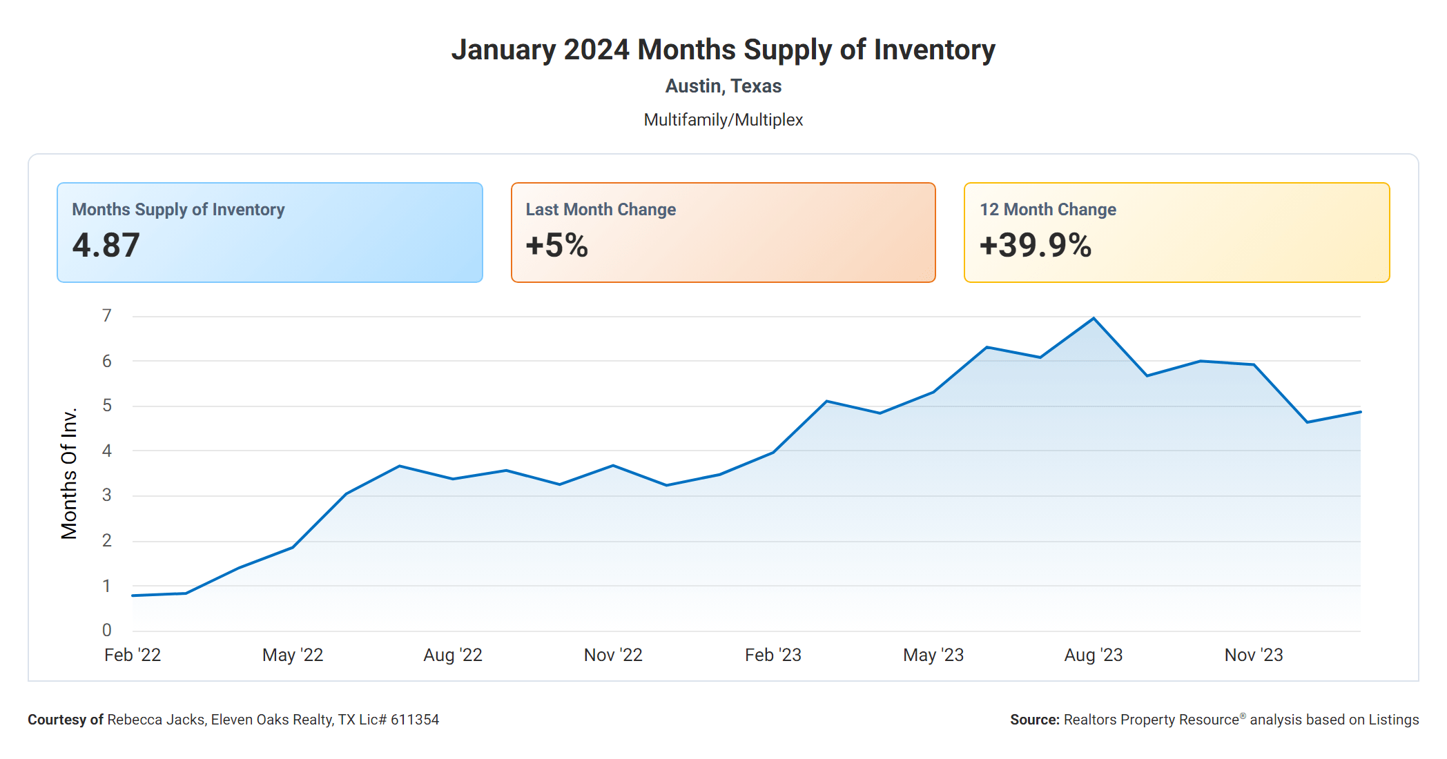 January 2024 Austin multi family months supply of inventory