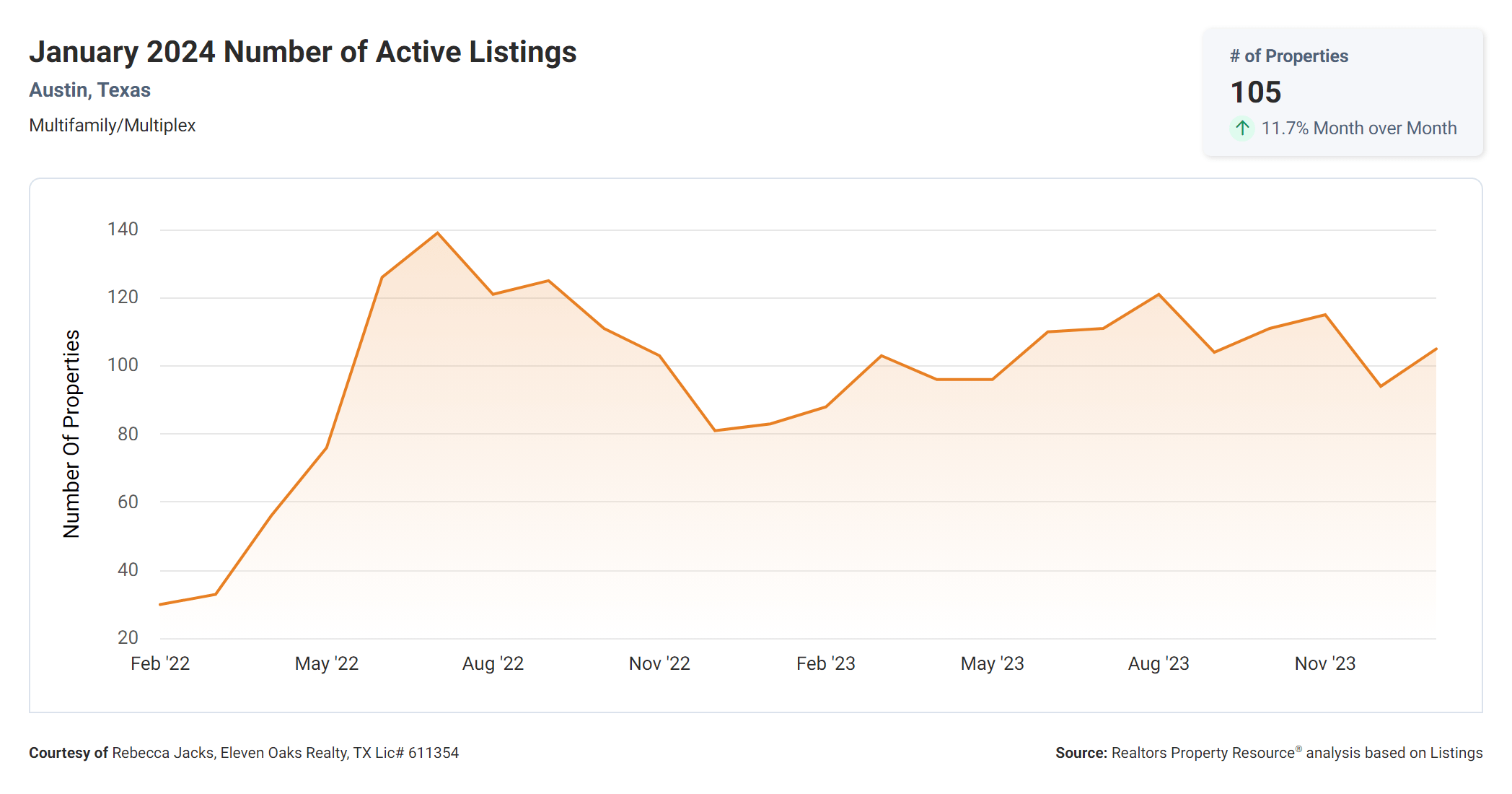 January 2024 Austin multi family number of active listings