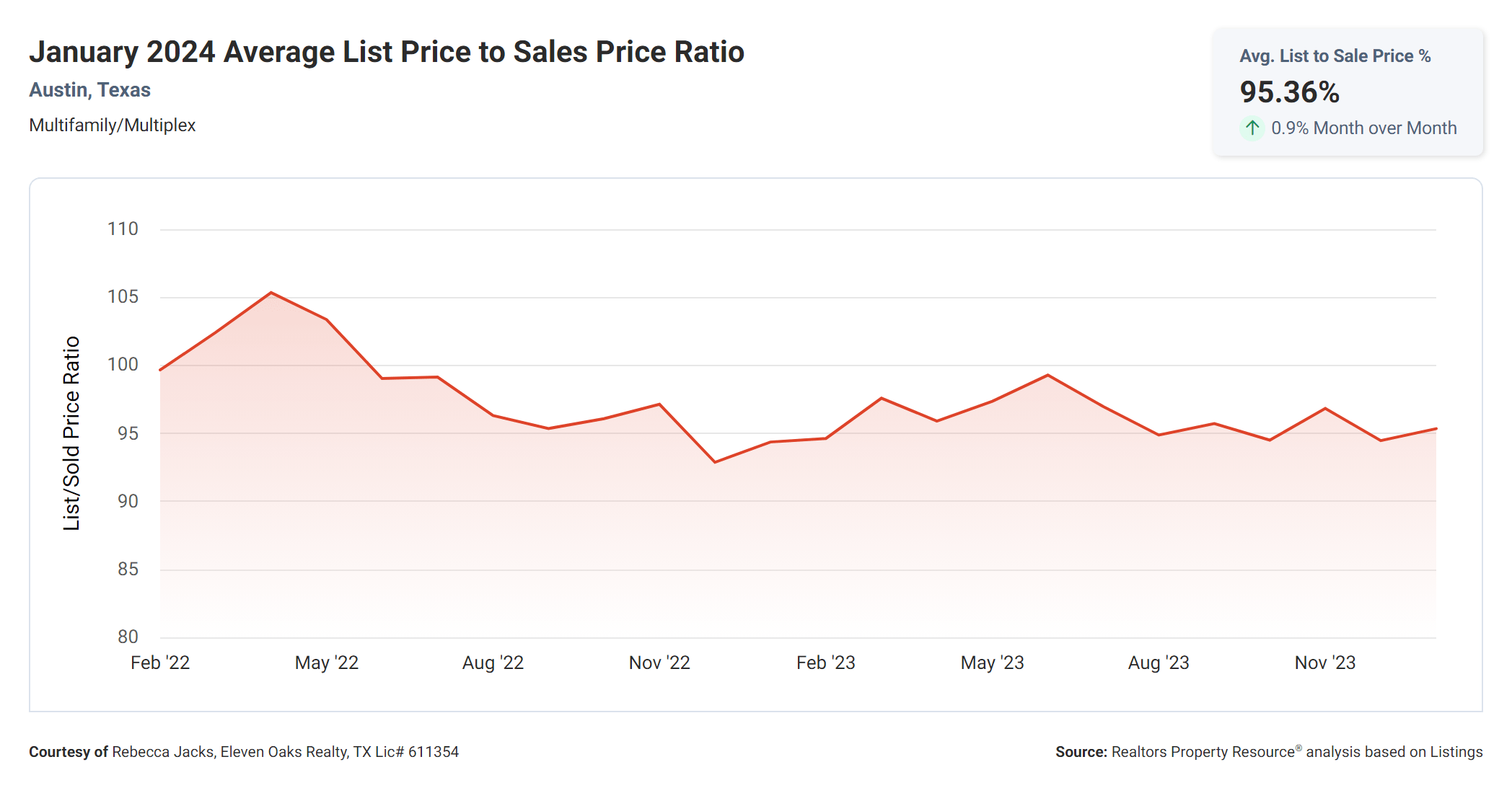 January 2024 Austin multi family average list price to sales price