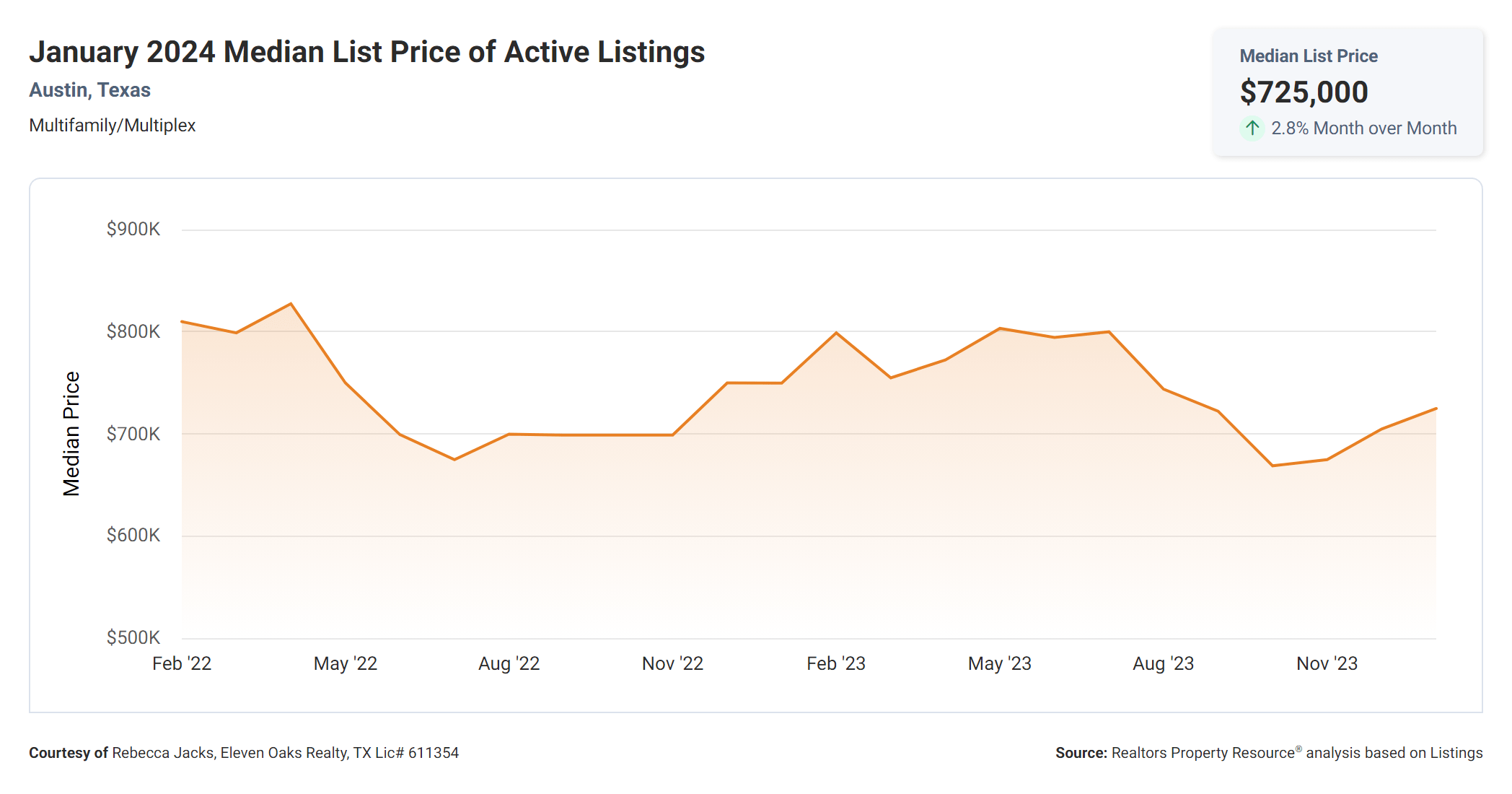 January 2024 Austin multi family median list price of active listings