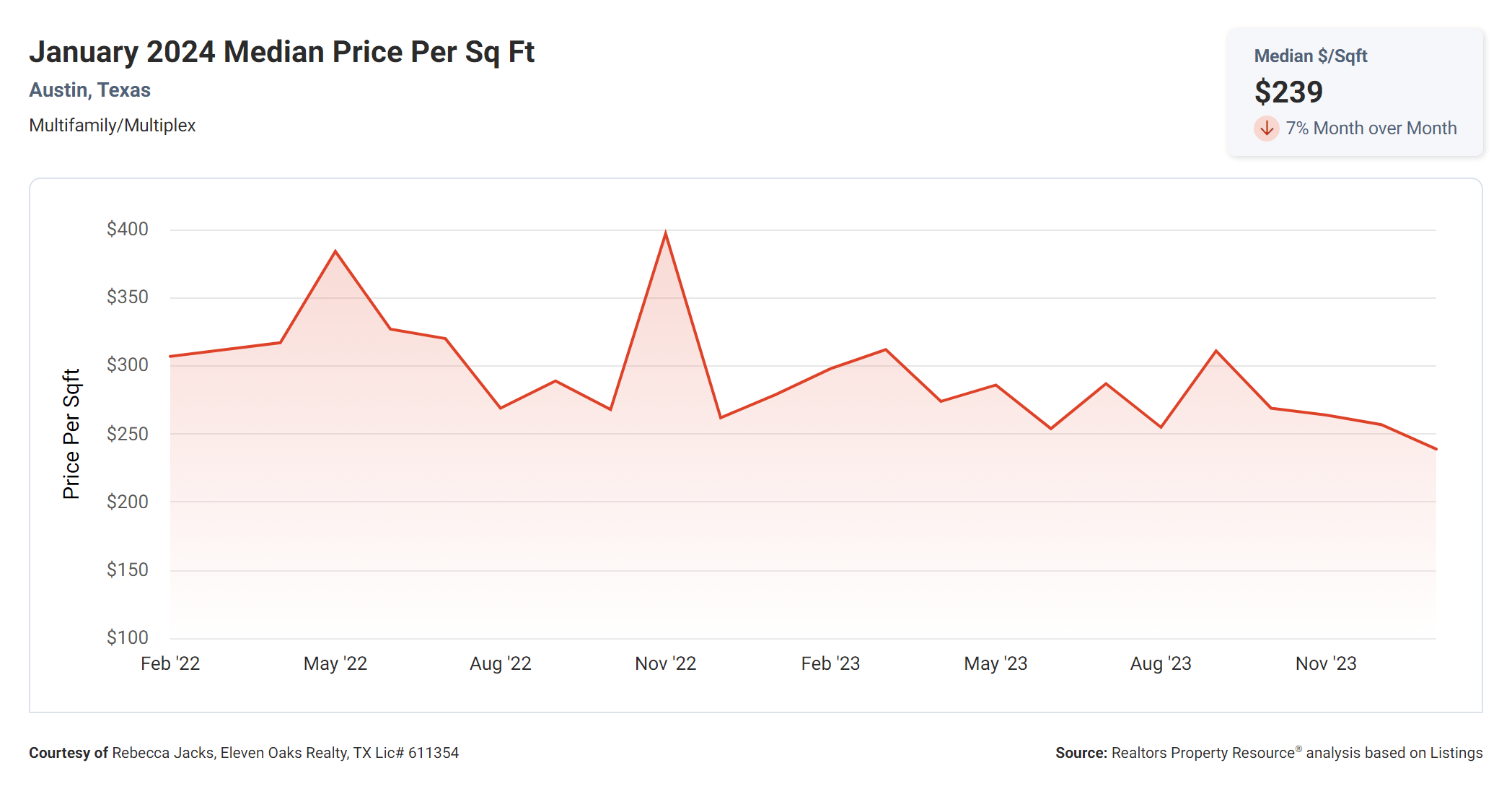 January 2024 Austin multi family median price per square foot