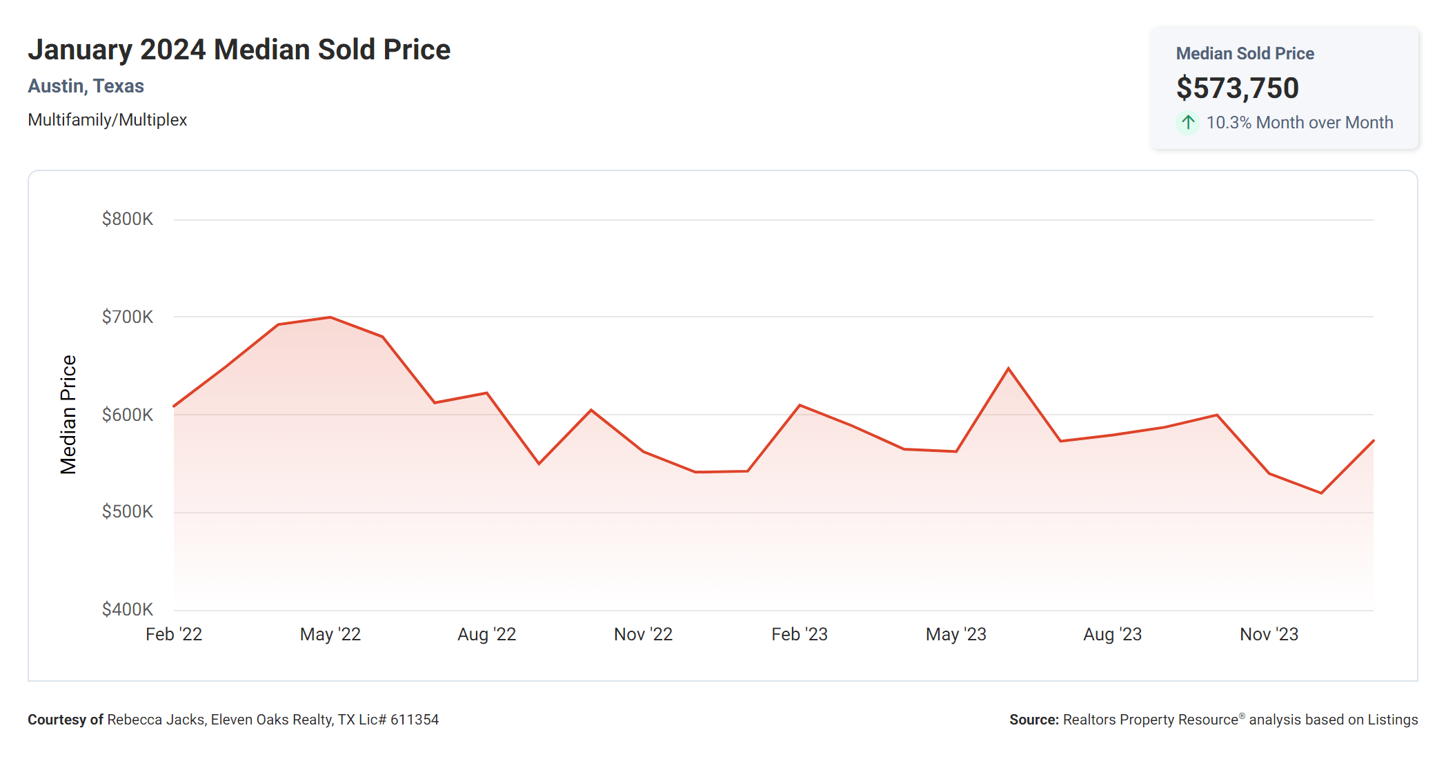 January 2024 Austin multi family median sold price