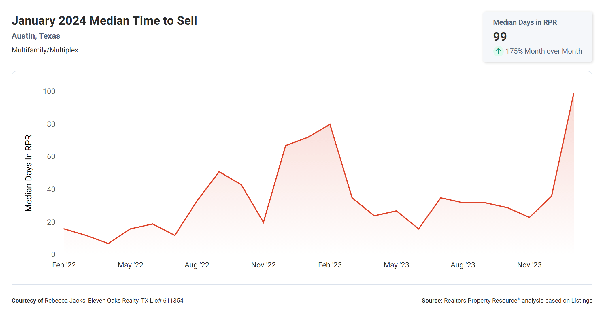 January 2024 Austin multi family median time to sell