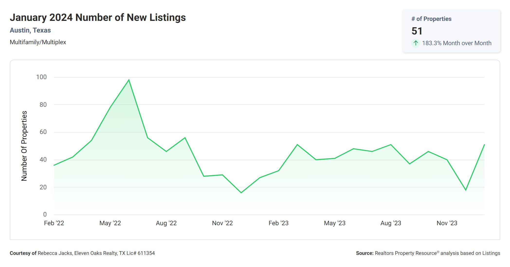 January 2024 Austin multi family number of new listings