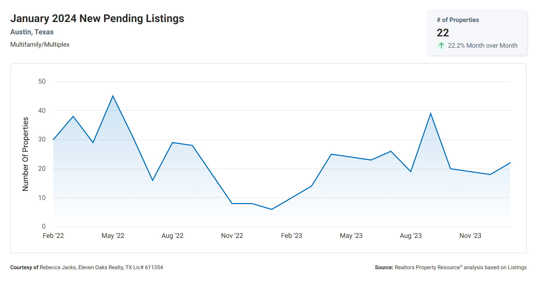 January 2024 Austin multi family new pending listings